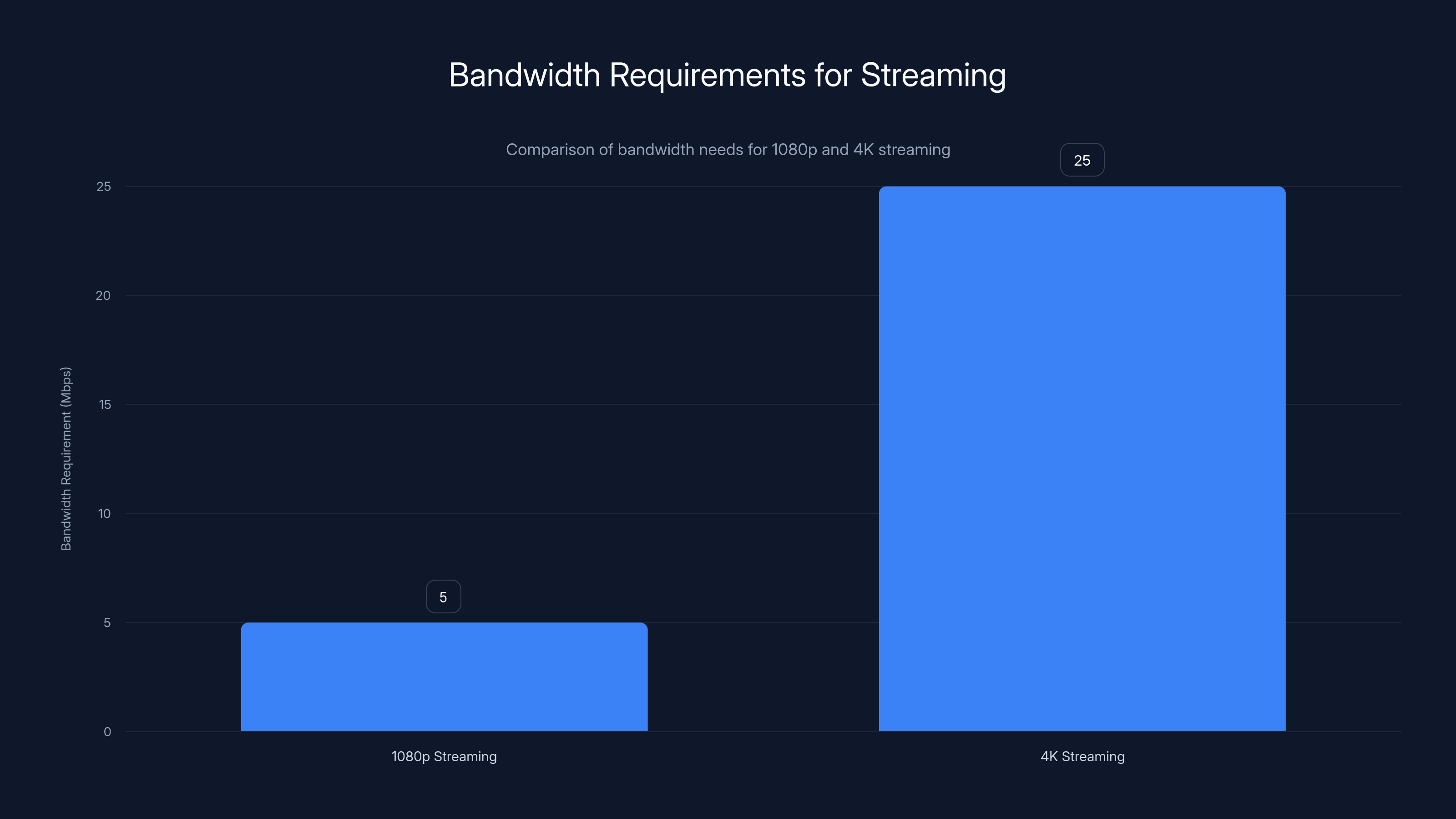 Bandwidth Requirements for Streaming