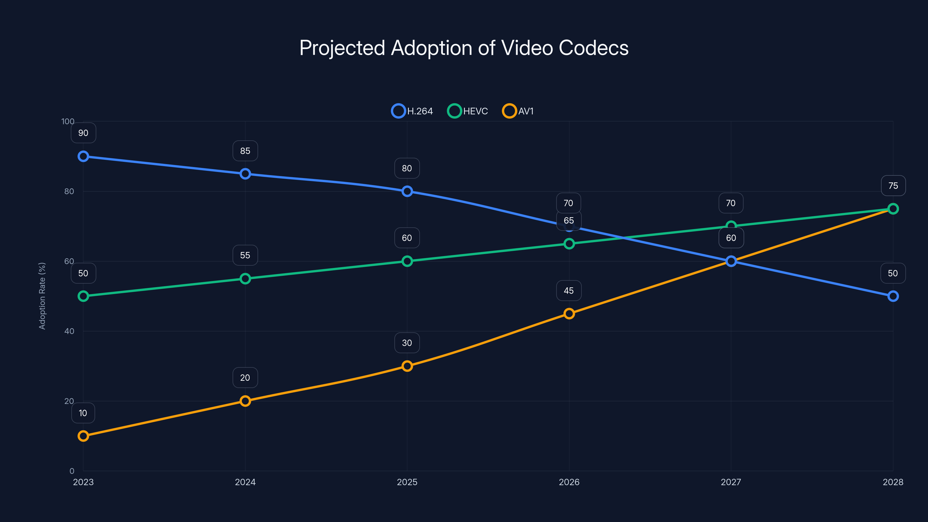 Projected Adoption of Video Codecs