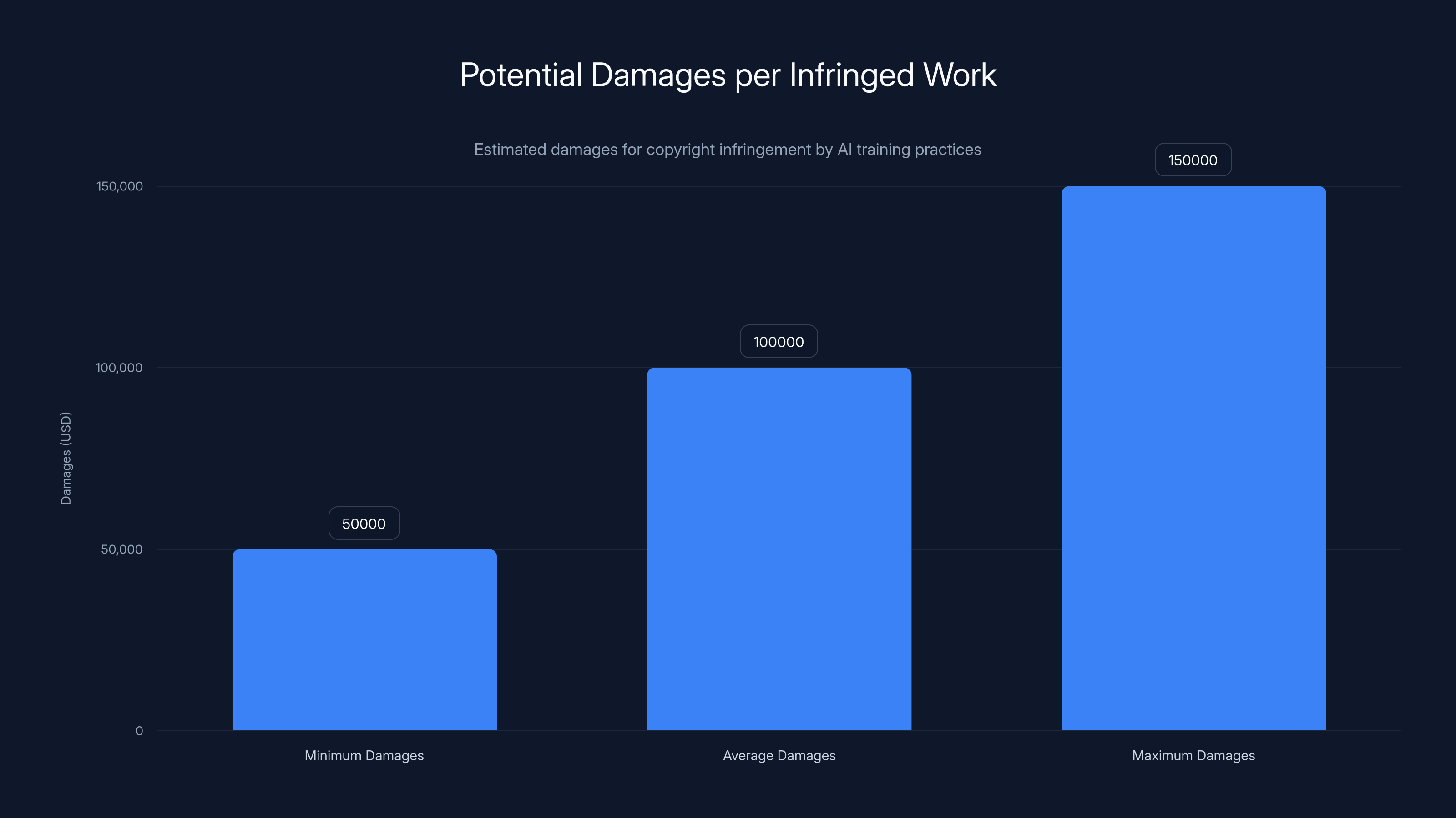 Potential Damages per Infringed Work
