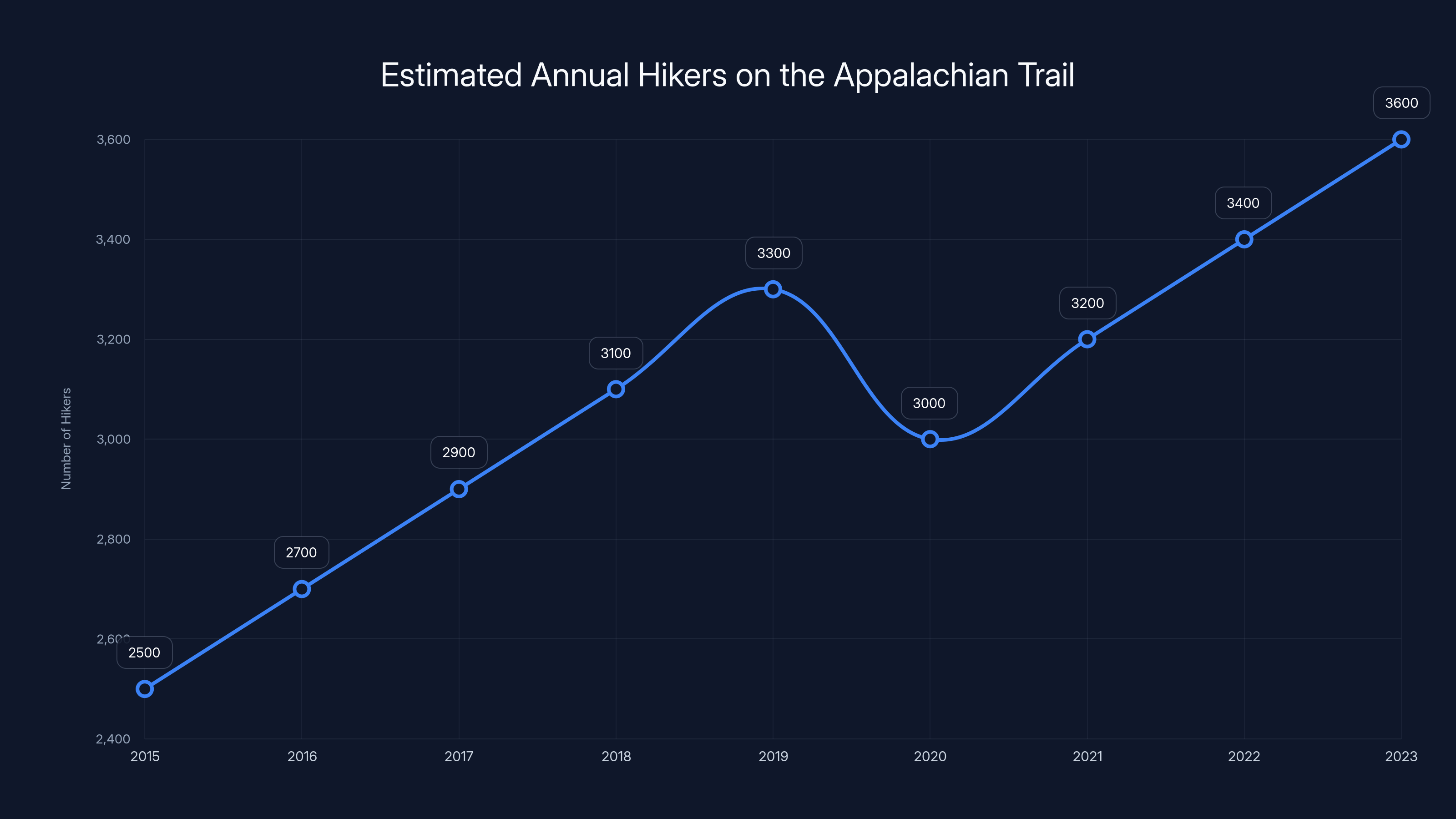 Estimated Annual Hikers on the Appalachian Trail