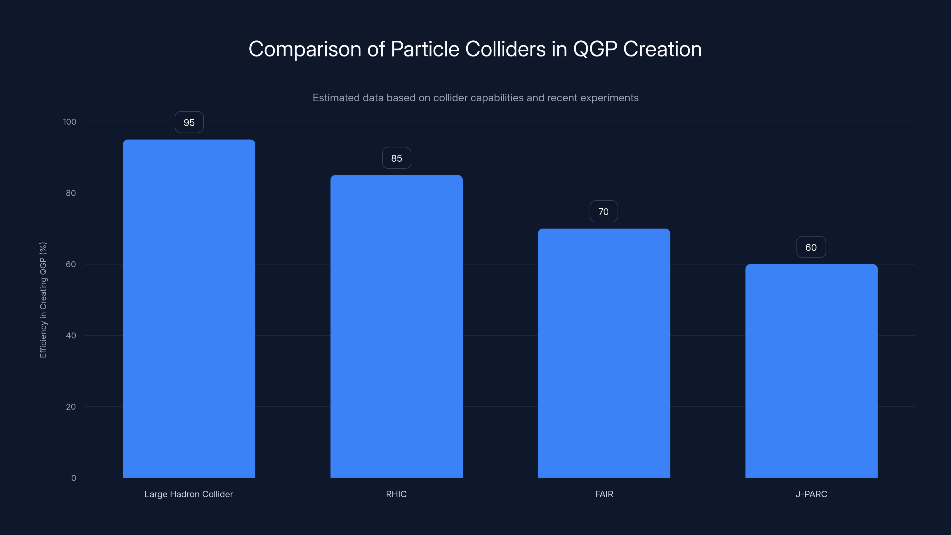 Comparison of Particle Colliders in QGP Creation