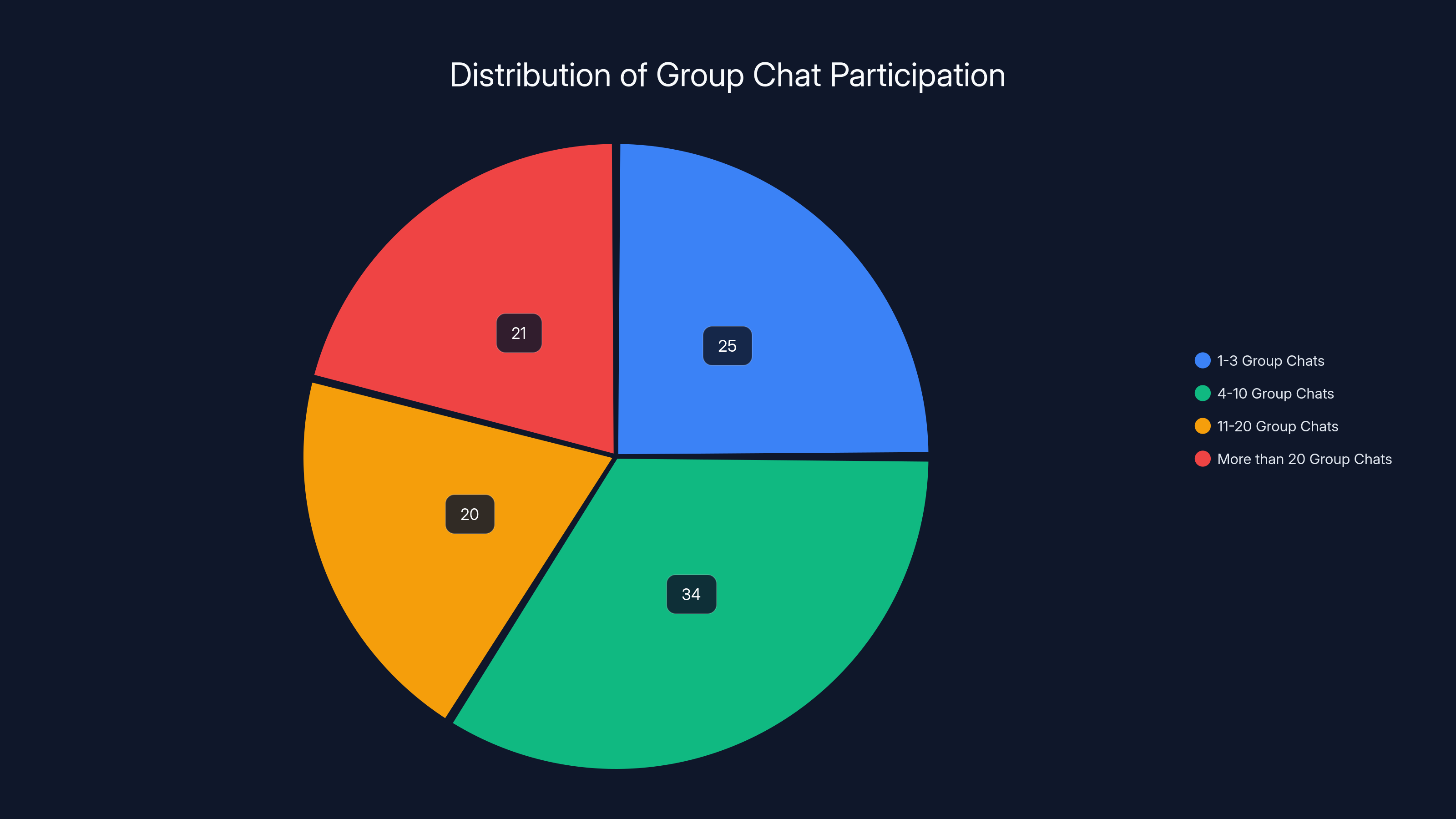 Distribution of Group Chat Participation