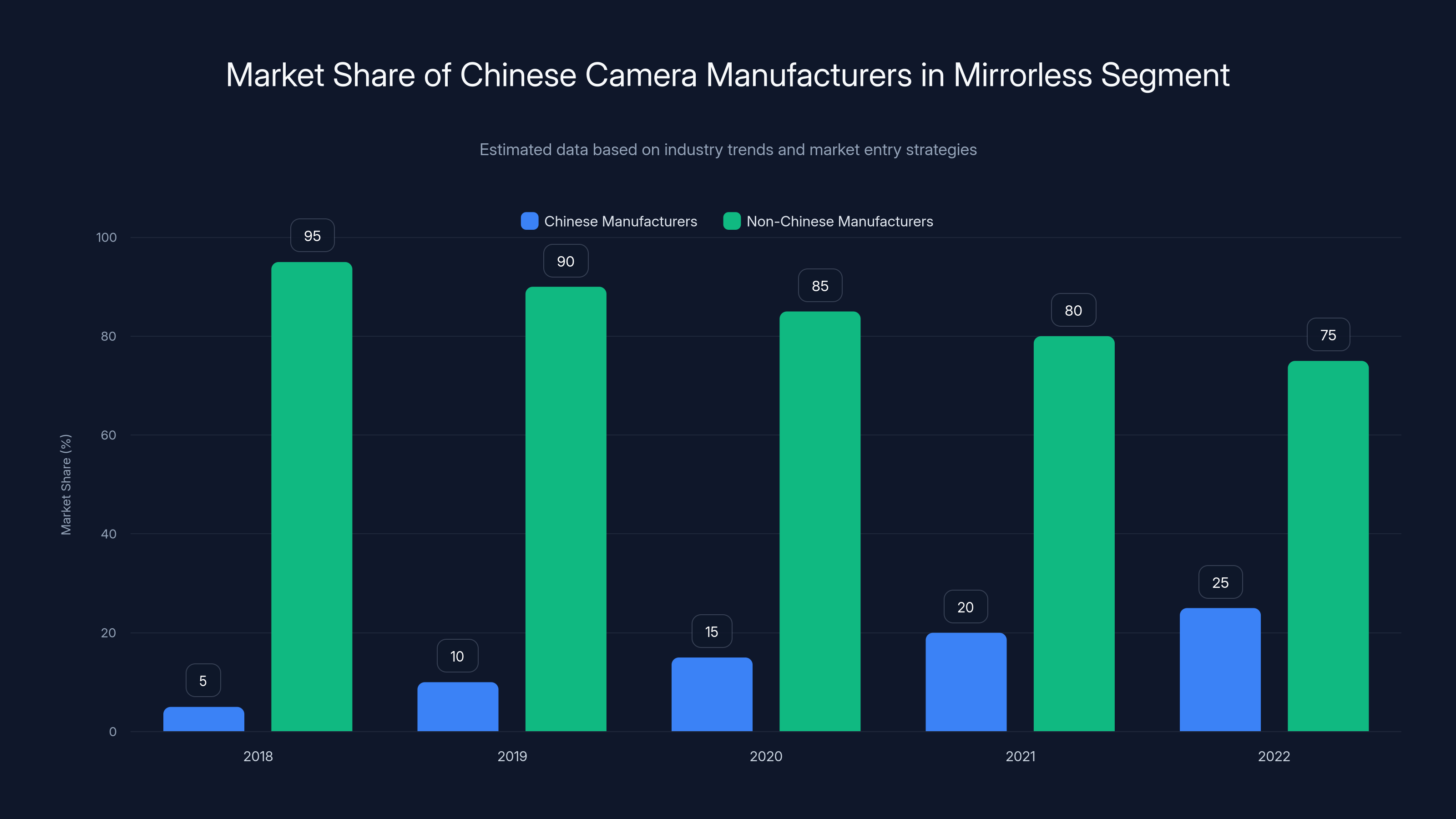 Market Share of Chinese Camera Manufacturers in Mirrorless Segment