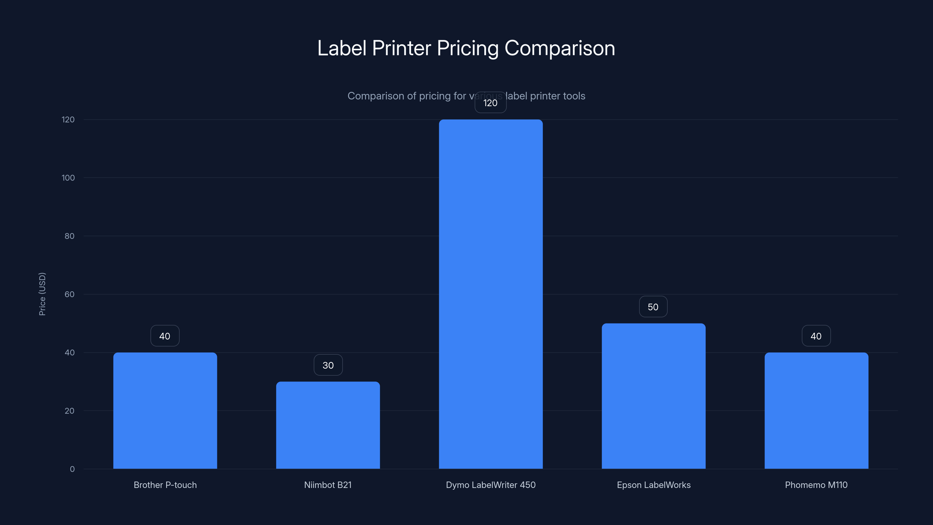 Label Printer Pricing Comparison