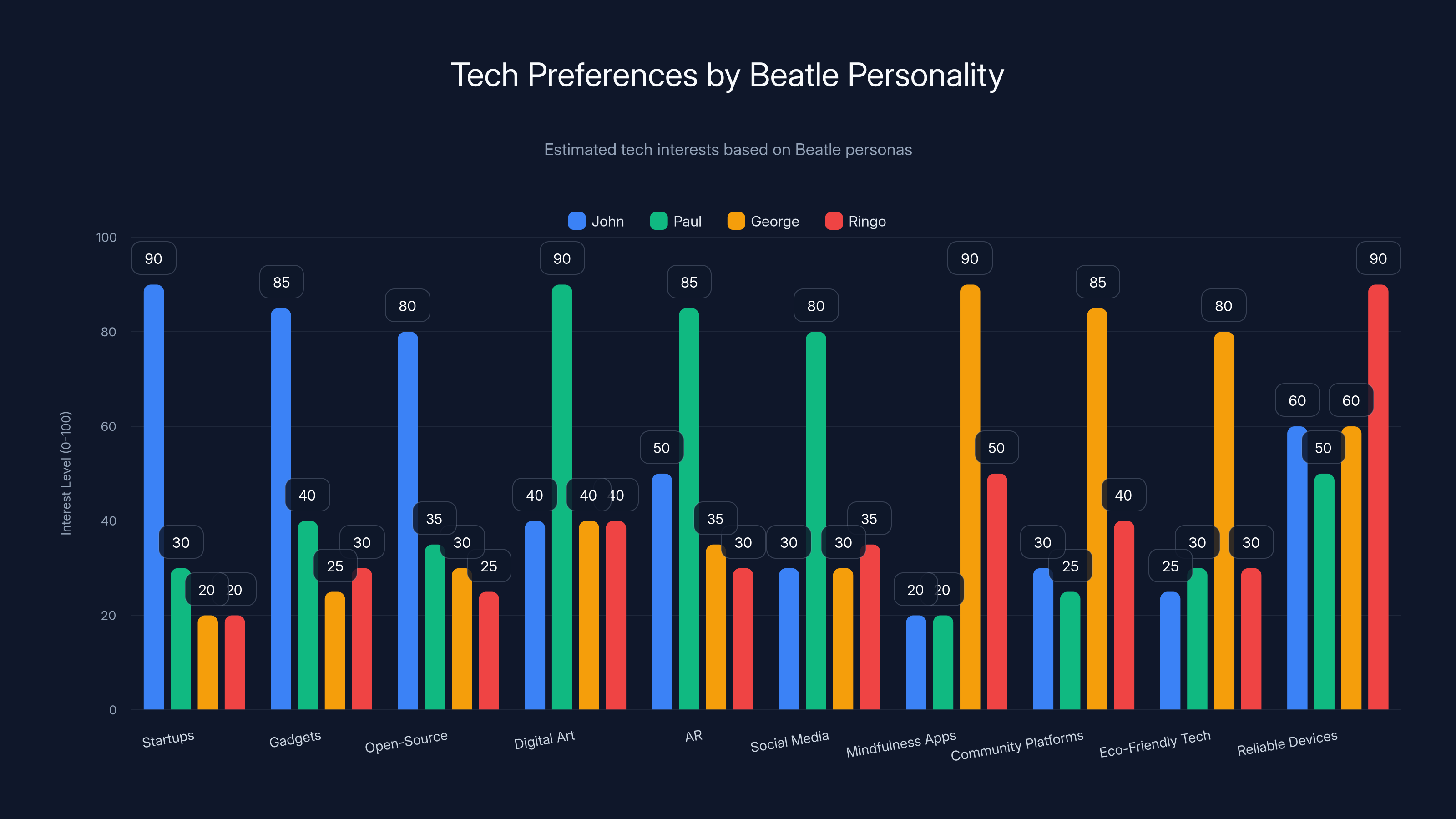 Tech Preferences by Beatle Personality