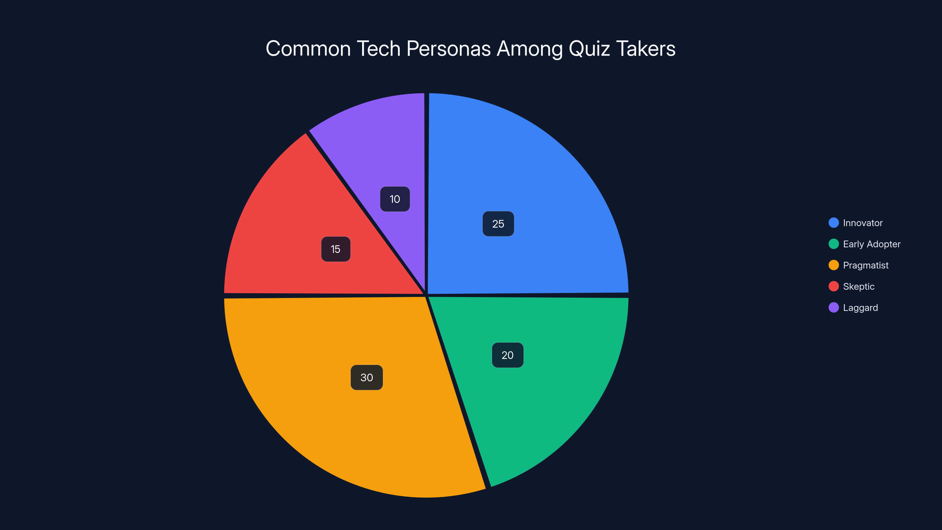 Common Tech Personas Among Quiz Takers