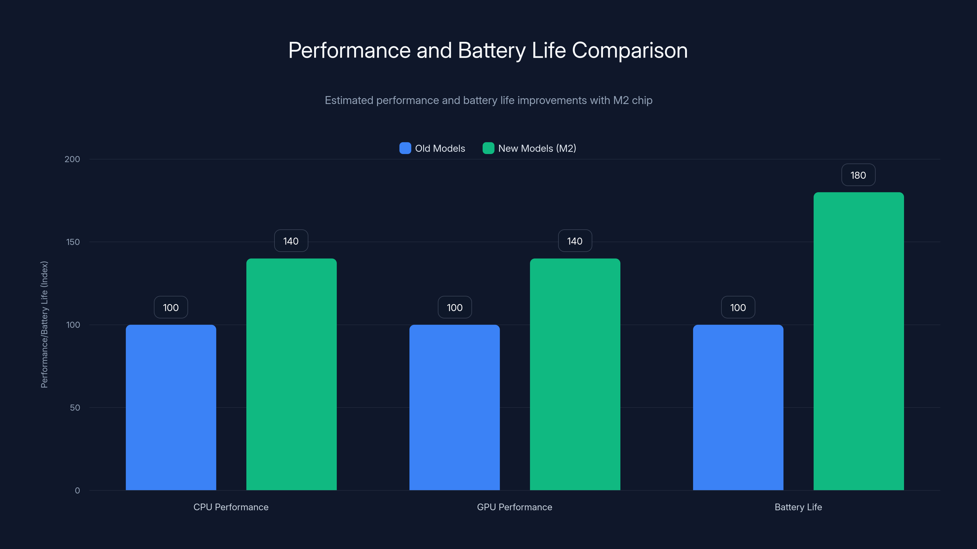 Performance and Battery Life Comparison