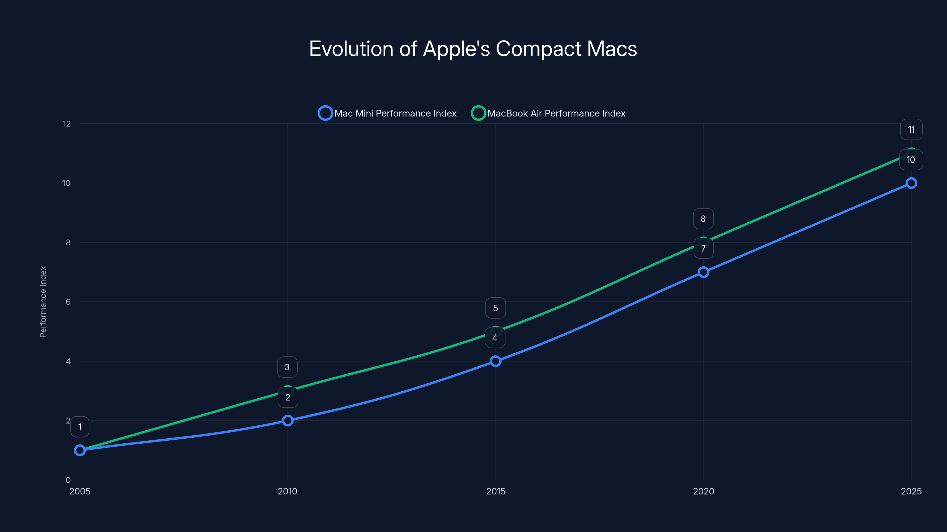 Evolution of Apple's Compact Macs