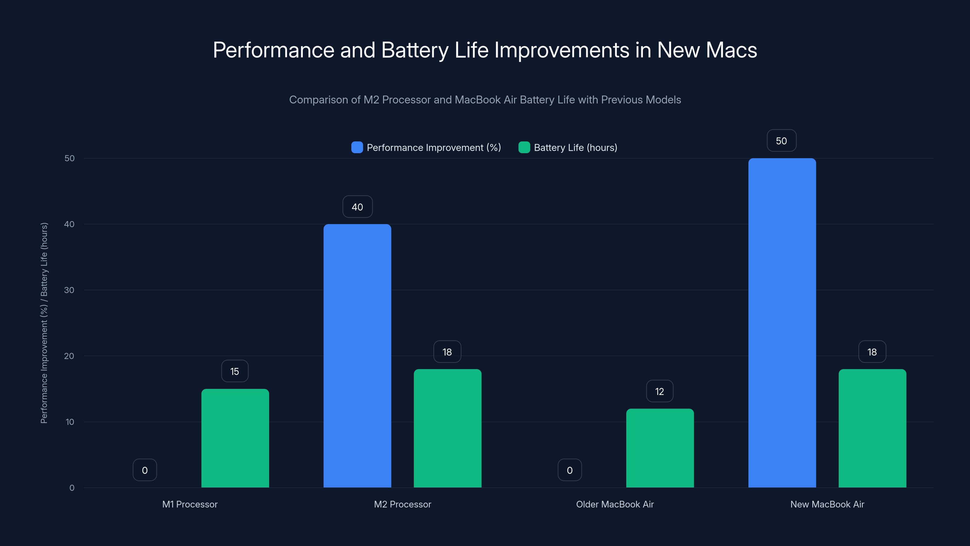 Performance and Battery Life Improvements in New Macs