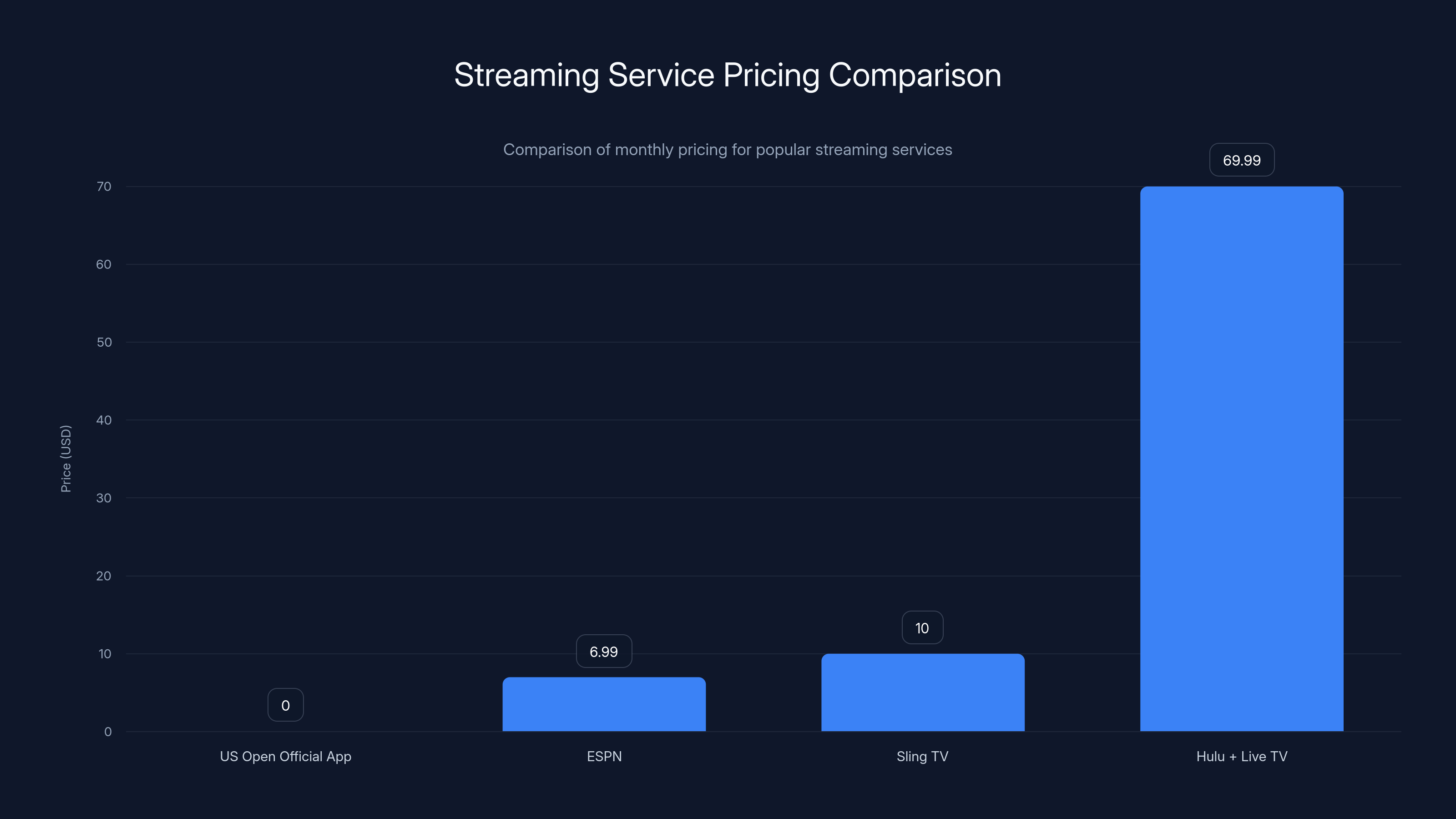 Streaming Service Pricing Comparison