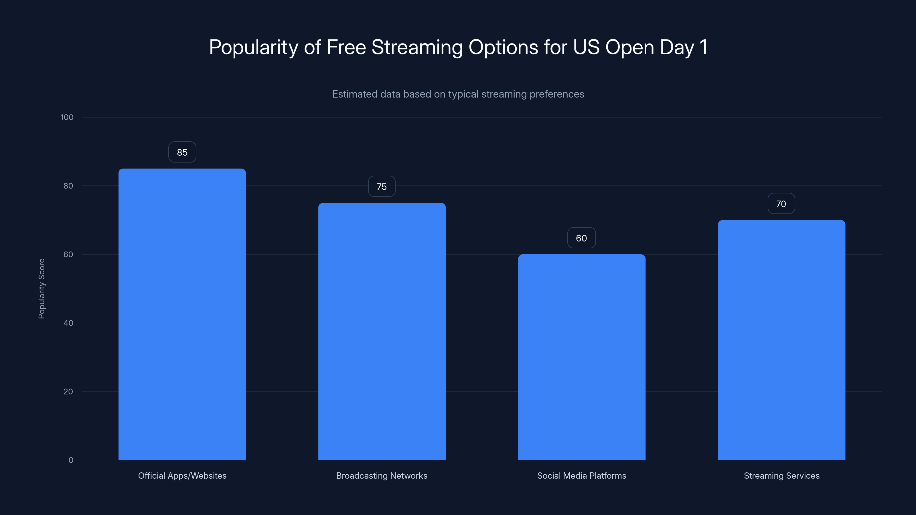 Popularity of Free Streaming Options for US Open Day 1