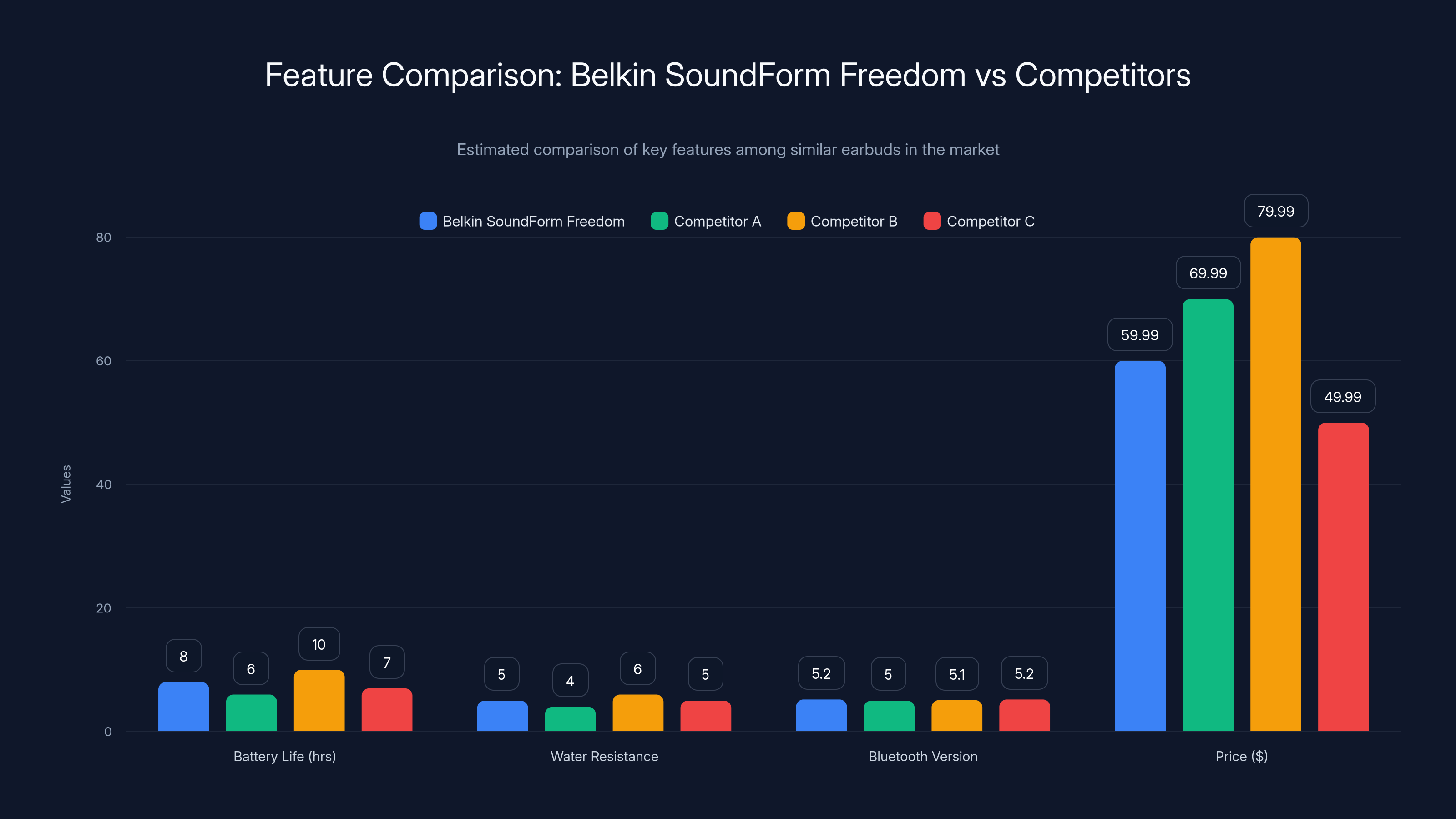 Feature Comparison: Belkin SoundForm Freedom vs Competitors