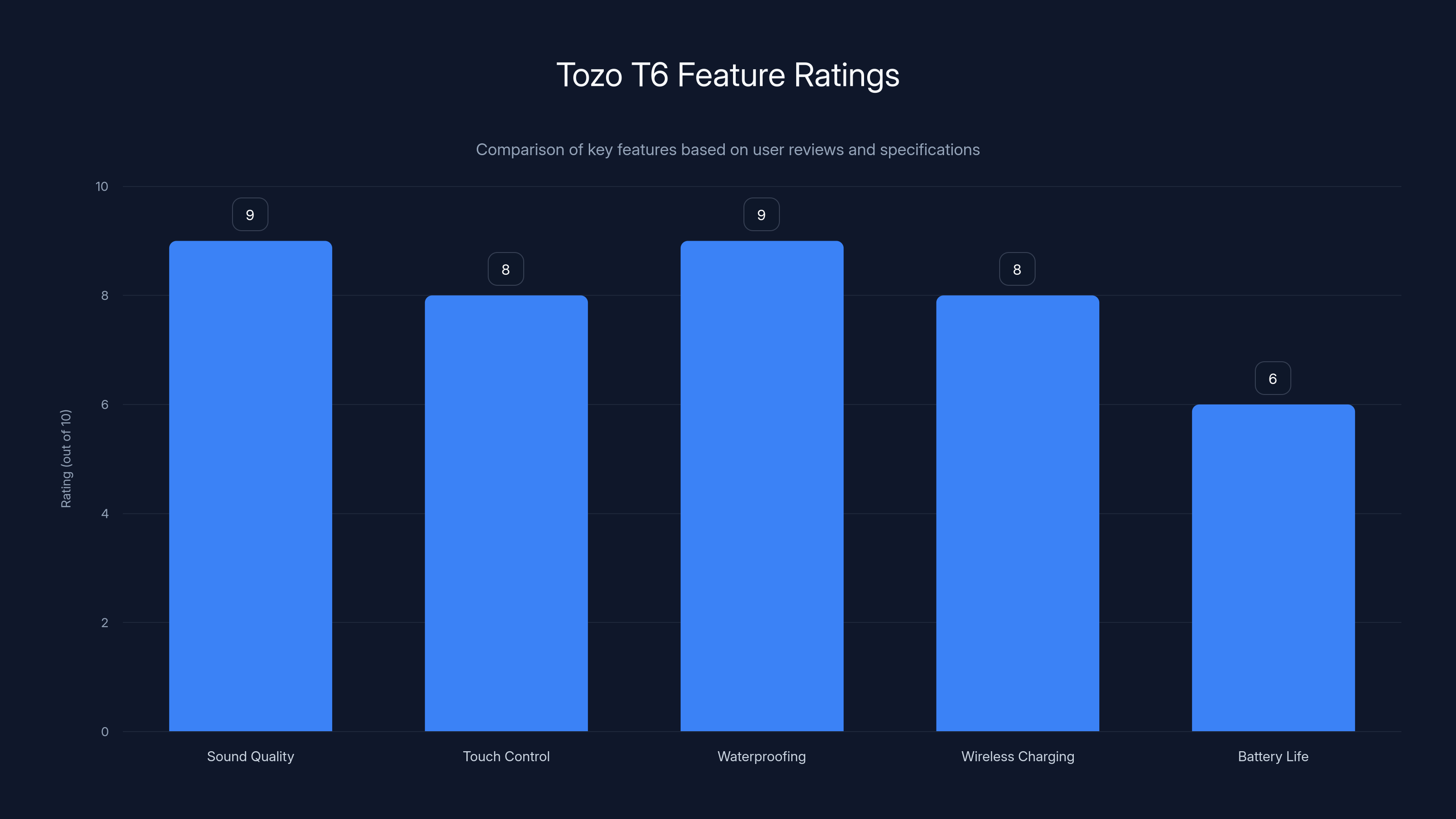 Tozo T6 Feature Ratings