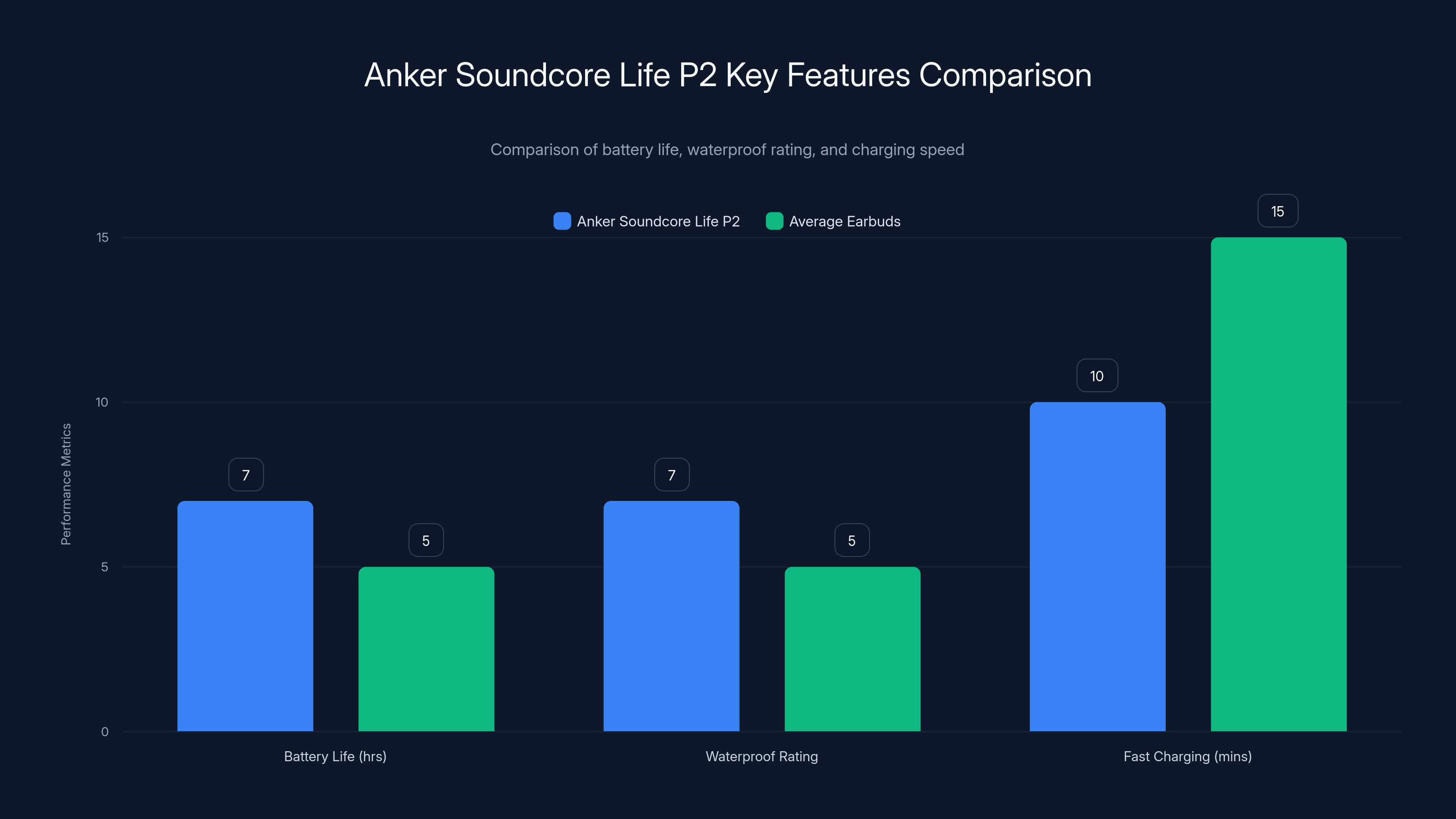 Anker Soundcore Life P2 Key Features Comparison