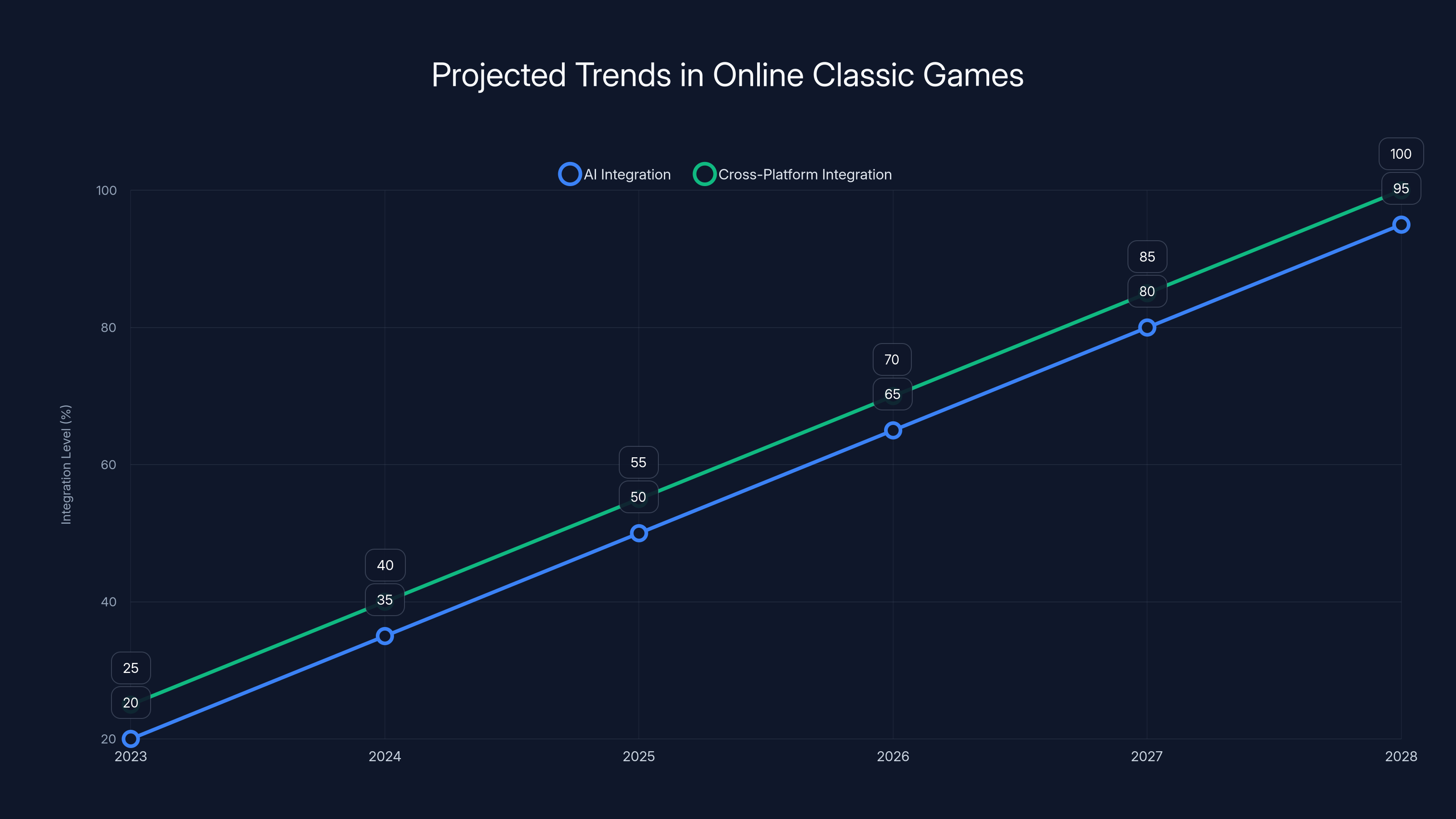 Projected Trends in Online Classic Games