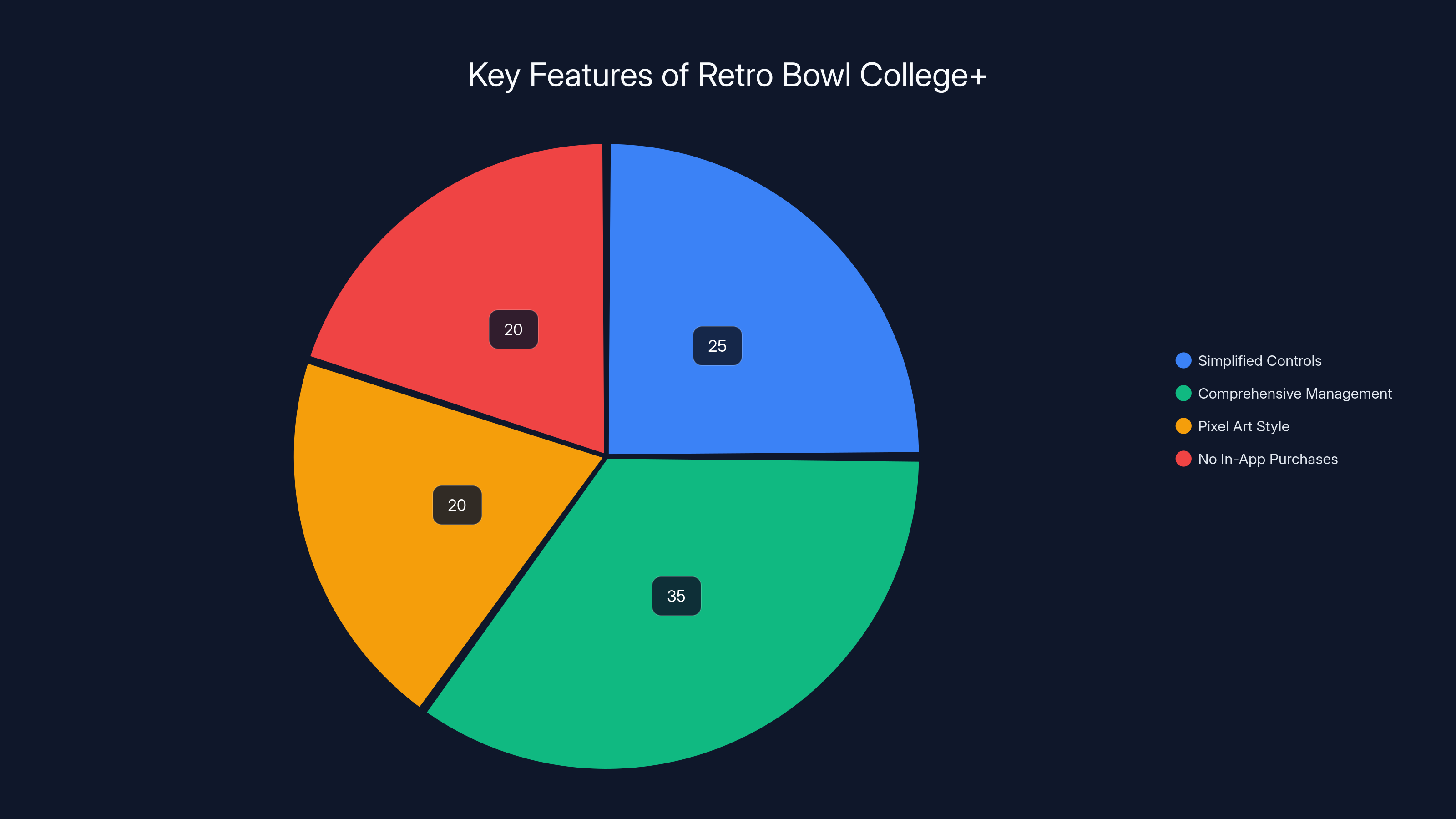 Key Features of Retro Bowl College+
