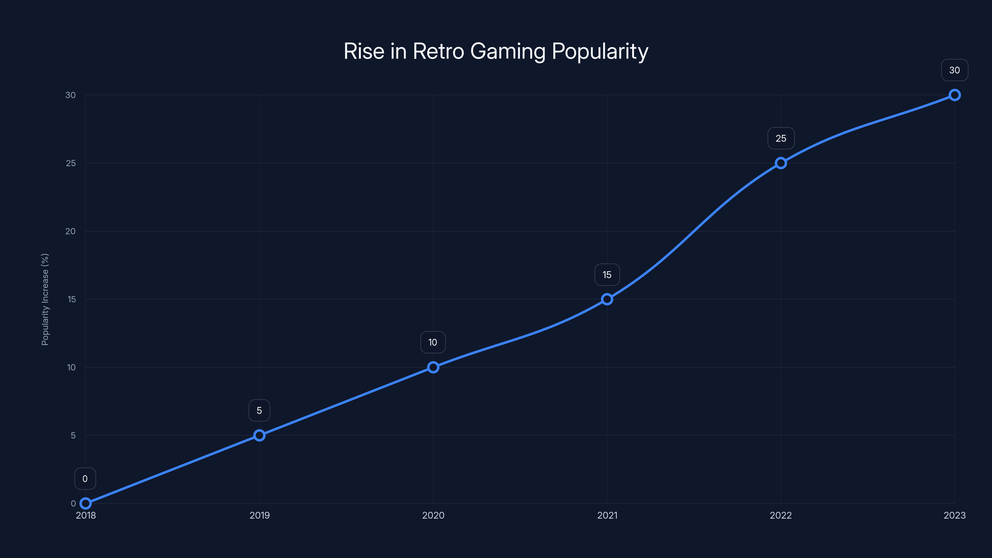 Rise in Retro Gaming Popularity