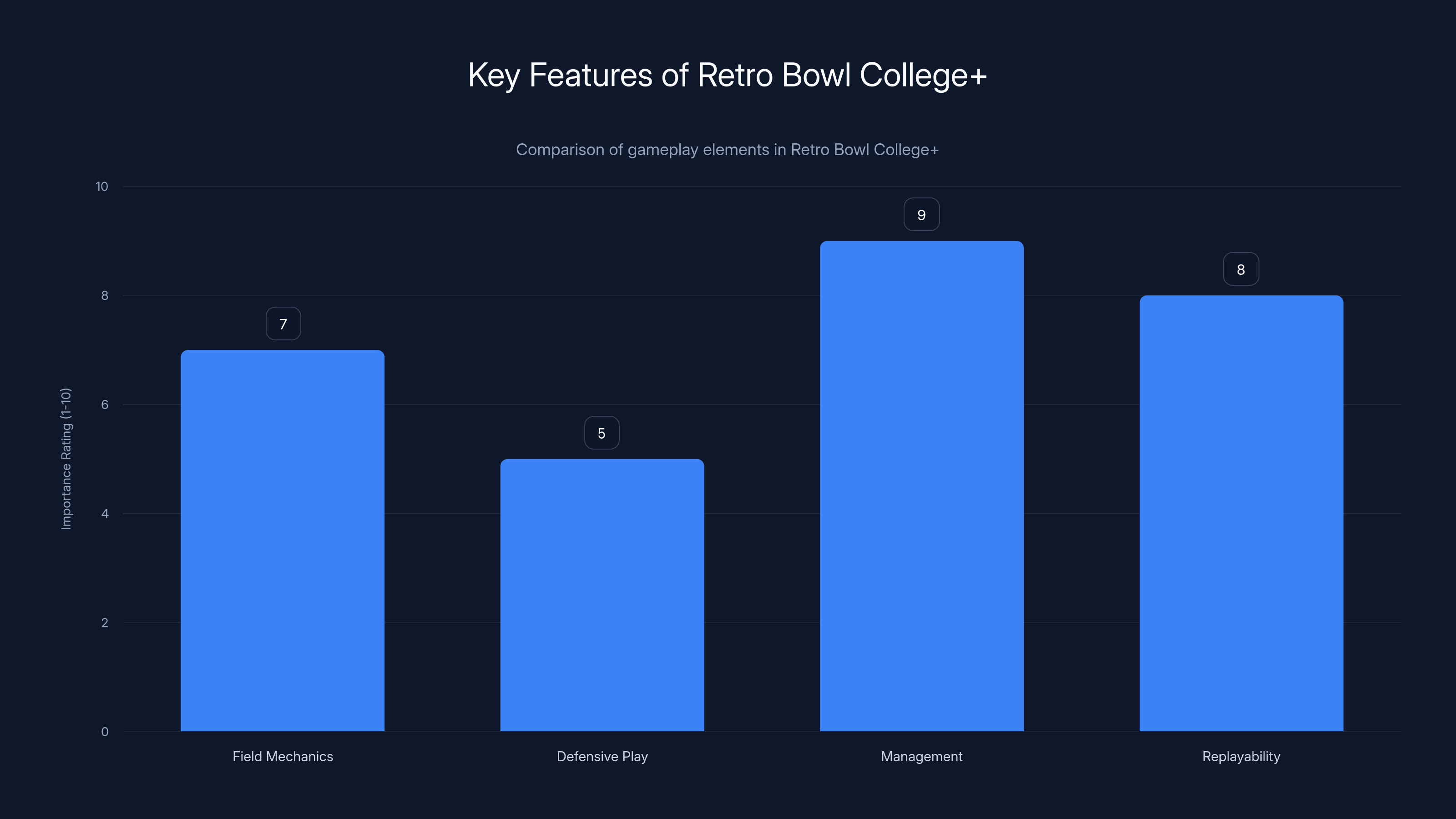 Key Features of Retro Bowl College+