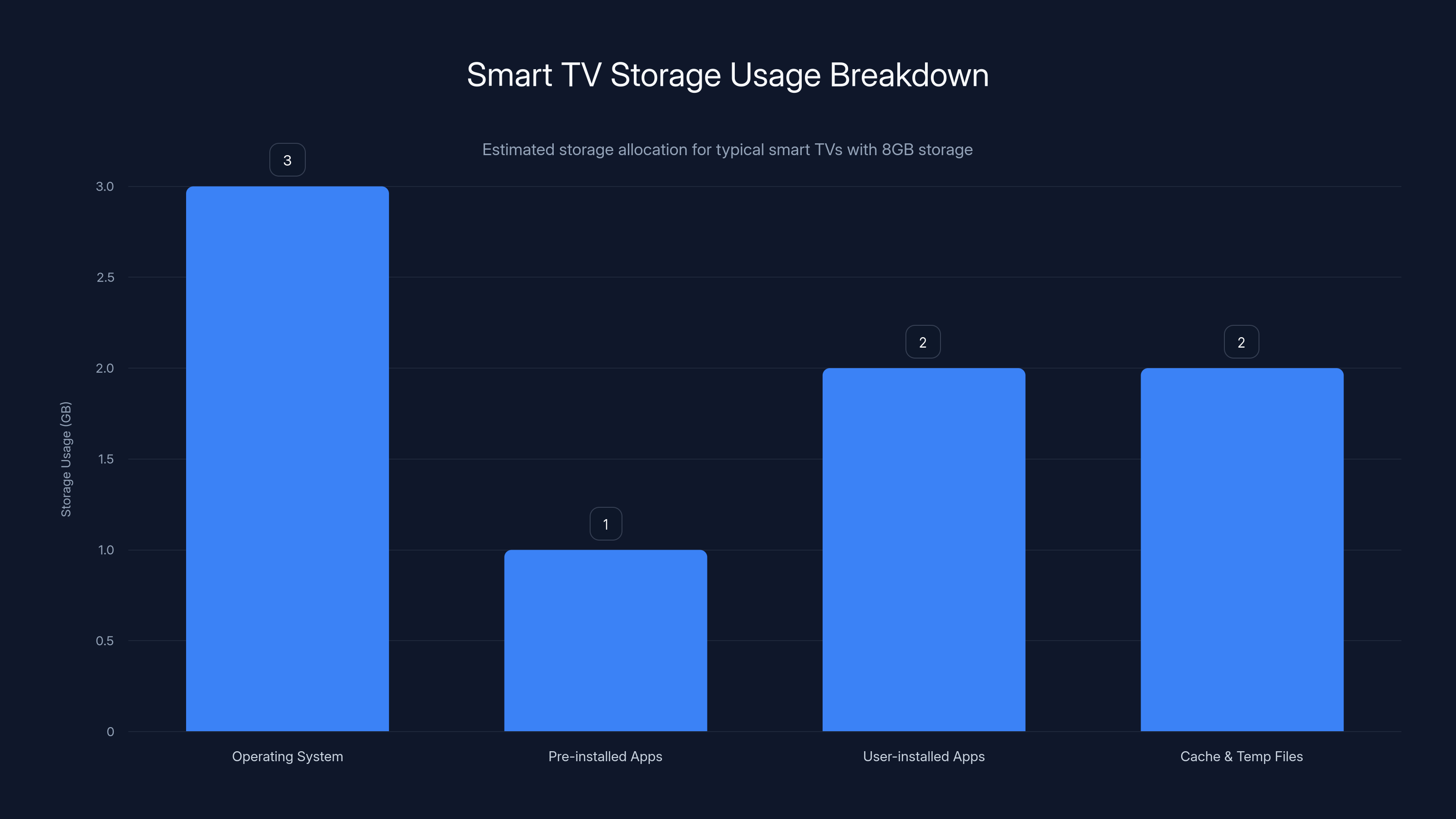 Smart TV Storage Usage Breakdown