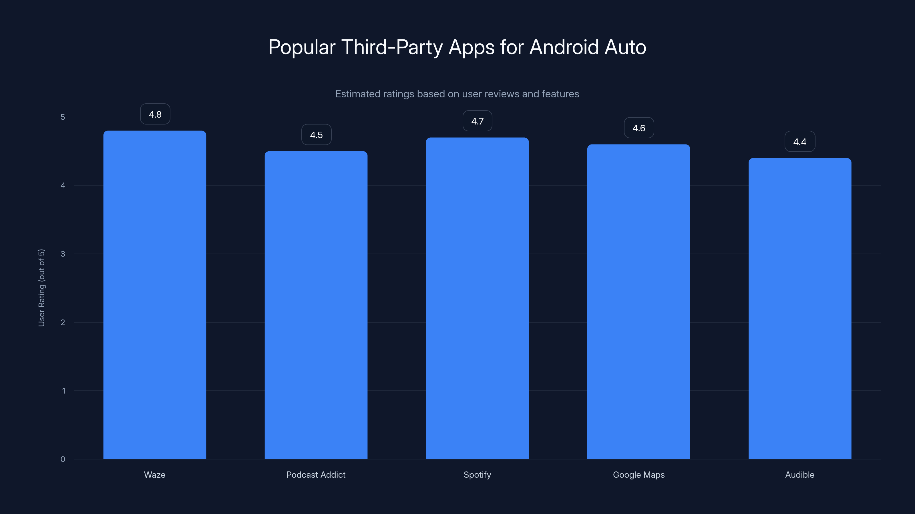Popular Third-Party Apps for Android Auto