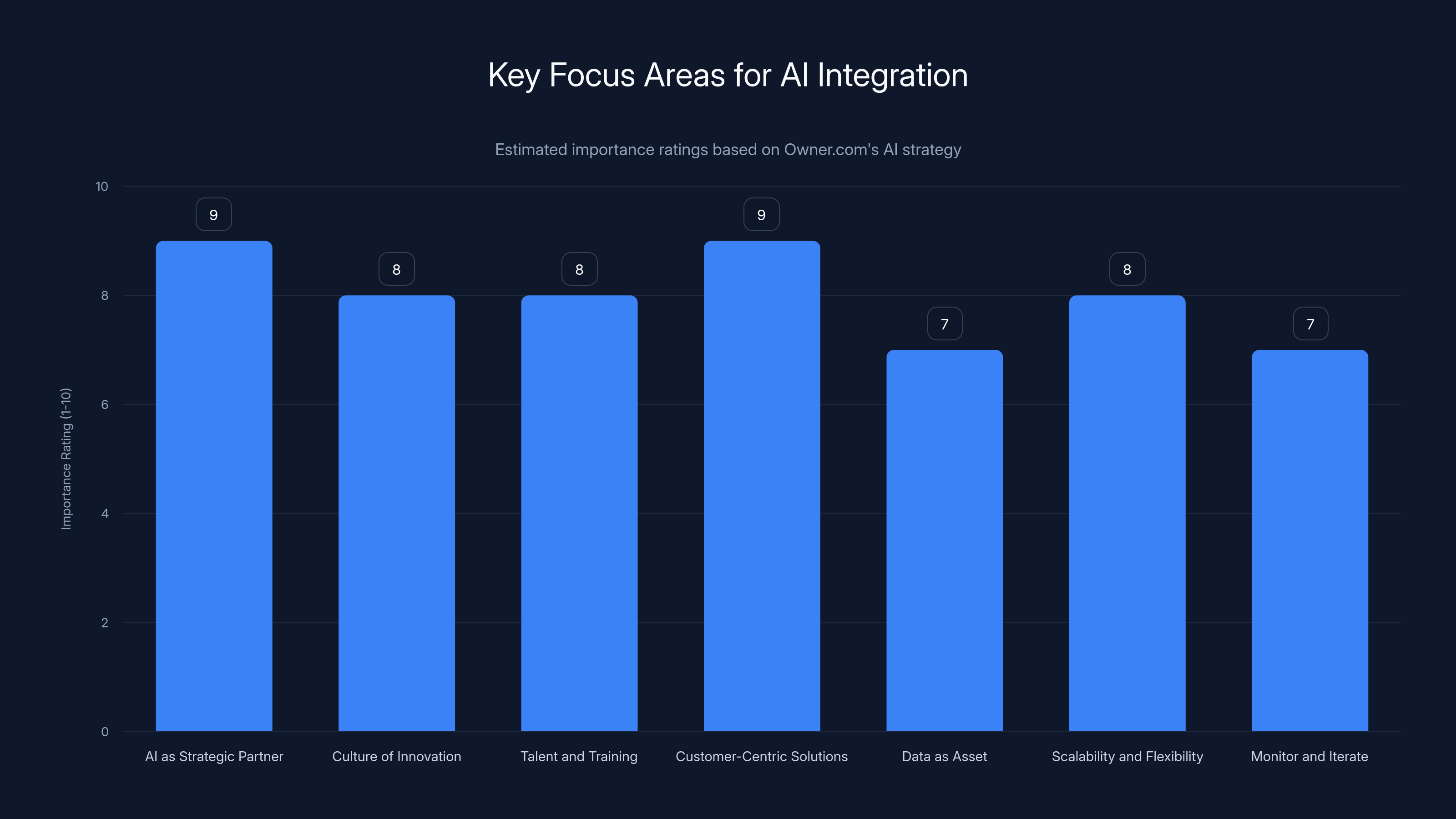 Key Focus Areas for AI Integration
