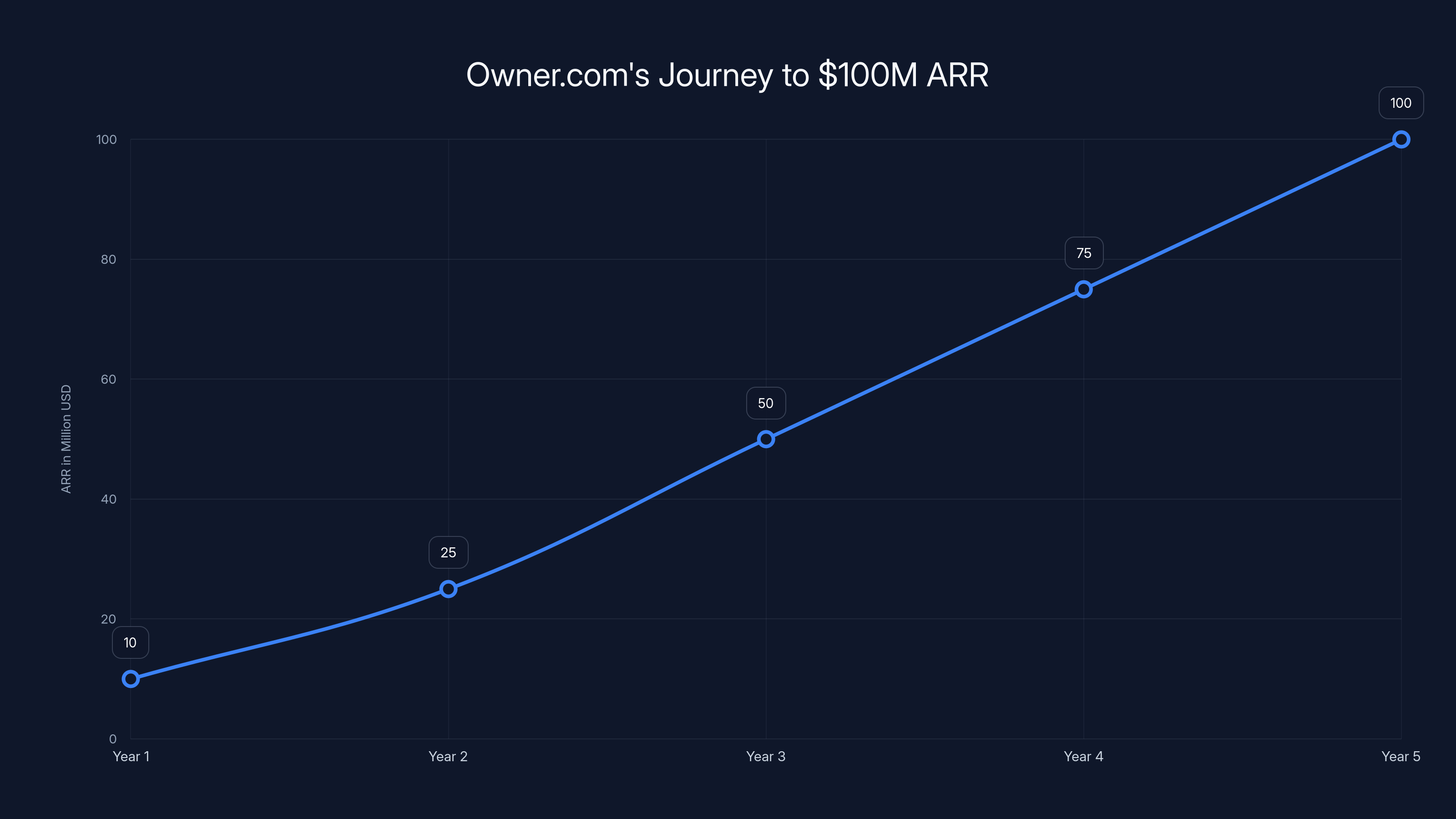Owner.com's Journey to $100M ARR