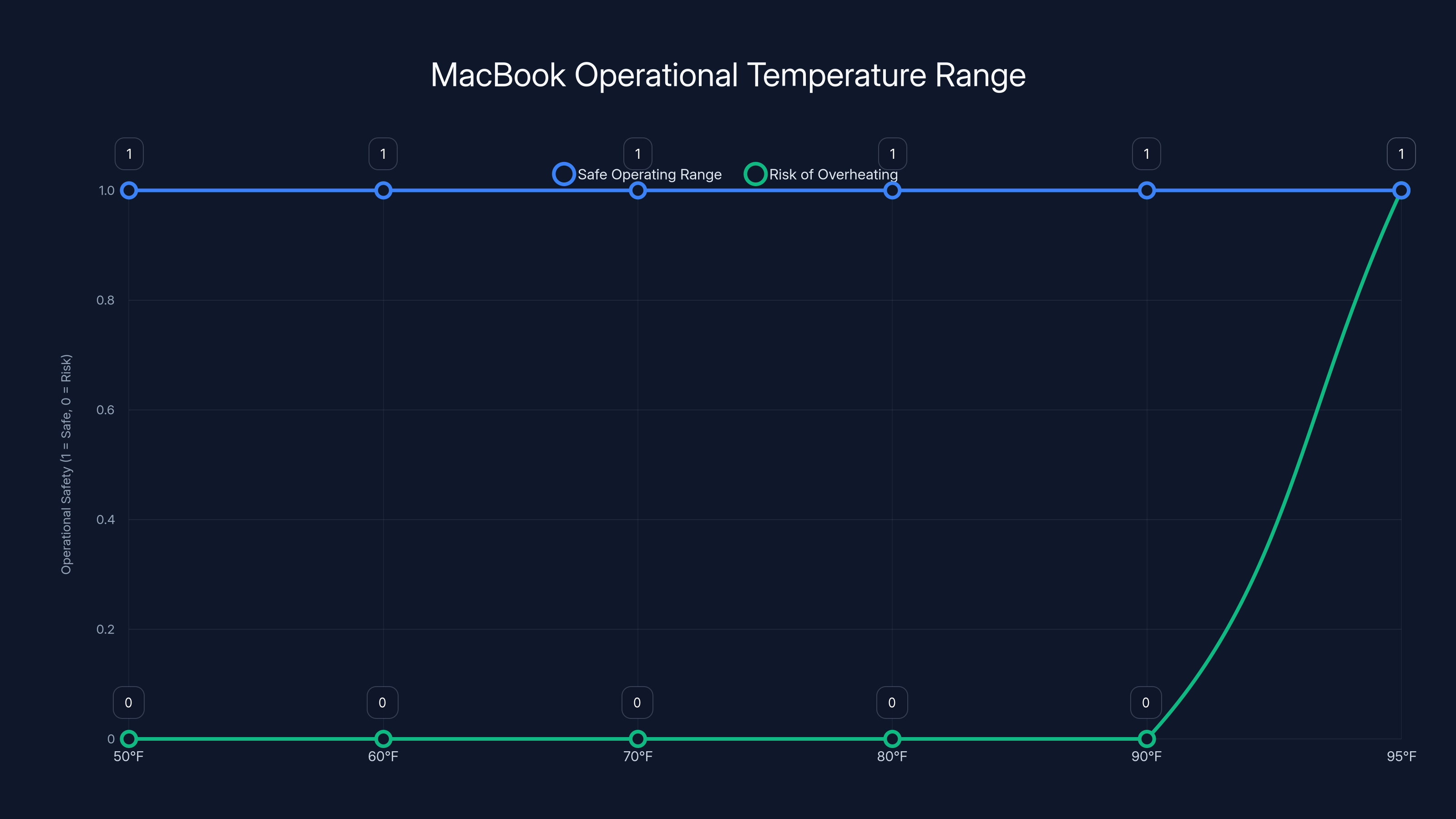 MacBook Operational Temperature Range