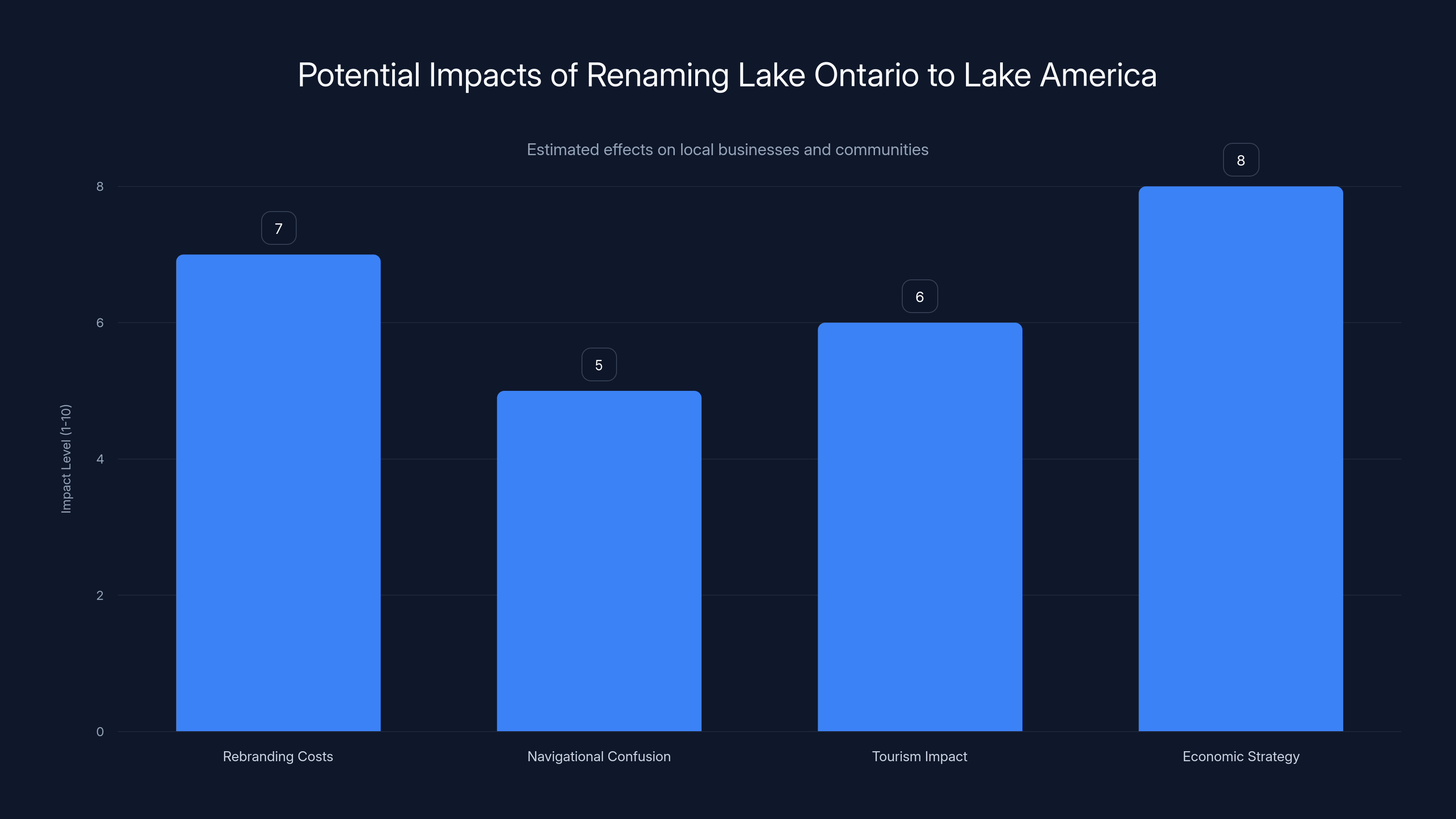Potential Impacts of Renaming Lake Ontario to Lake America