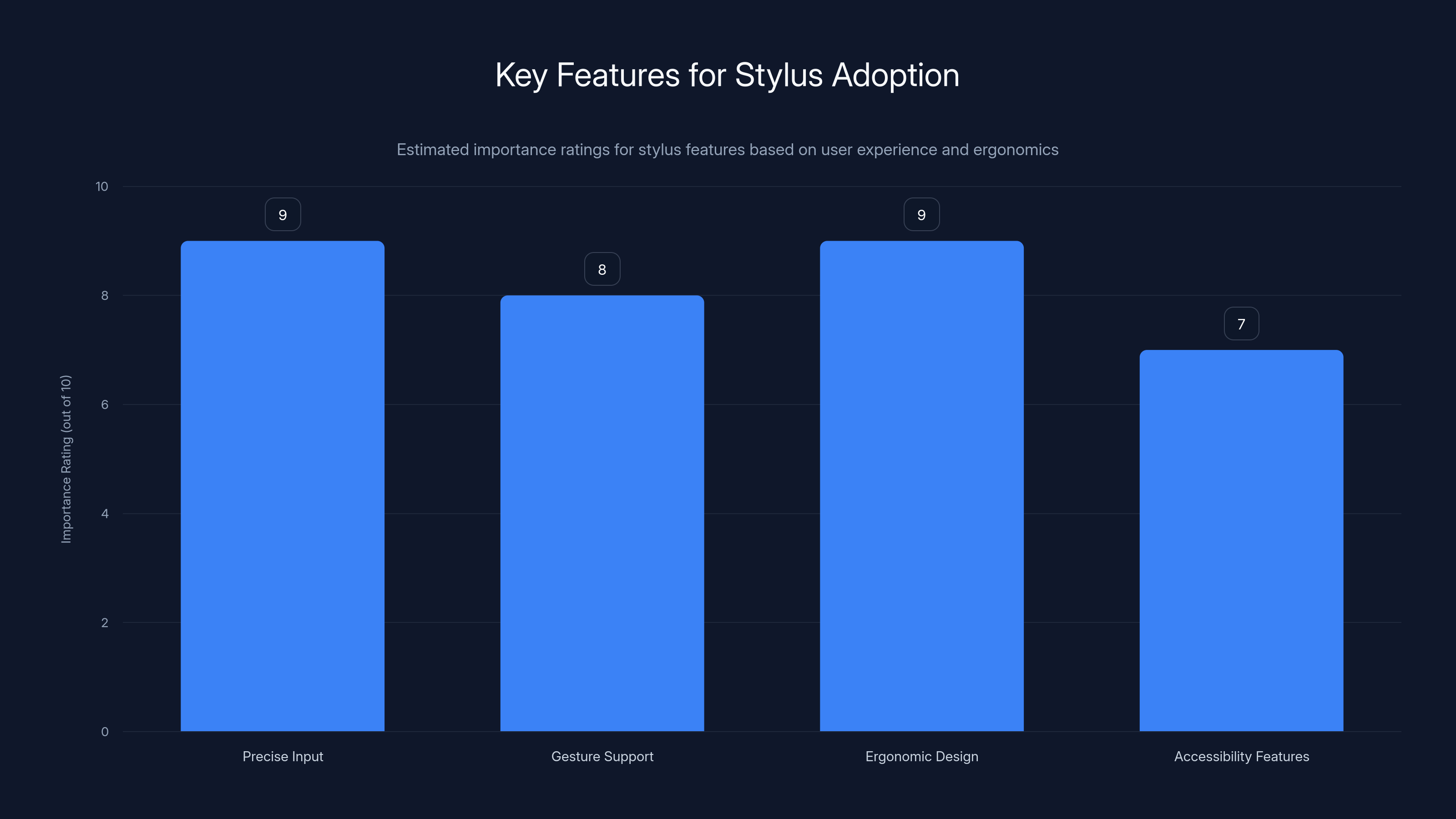 Key Features for Stylus Adoption
