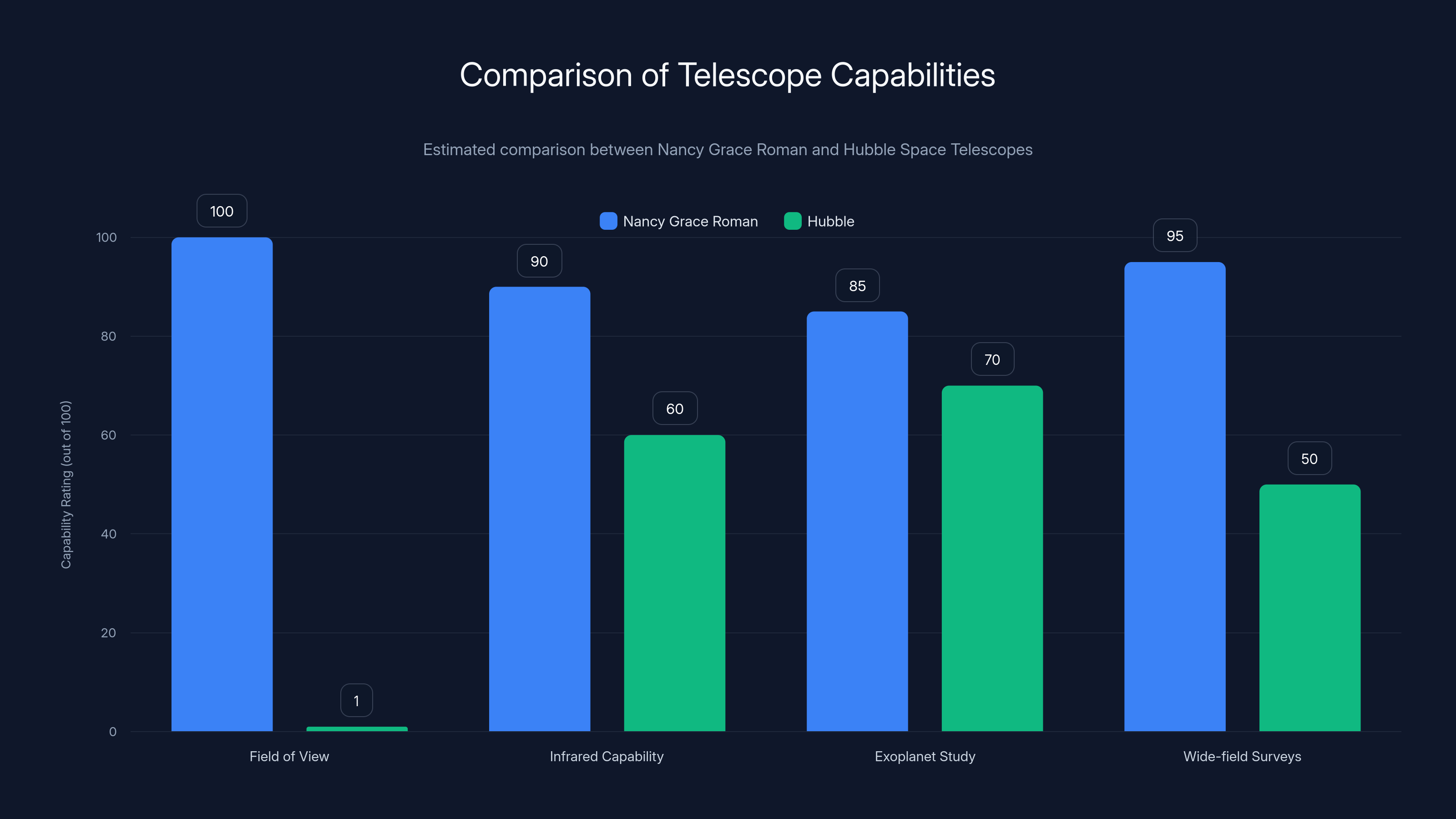 Comparison of Telescope Capabilities