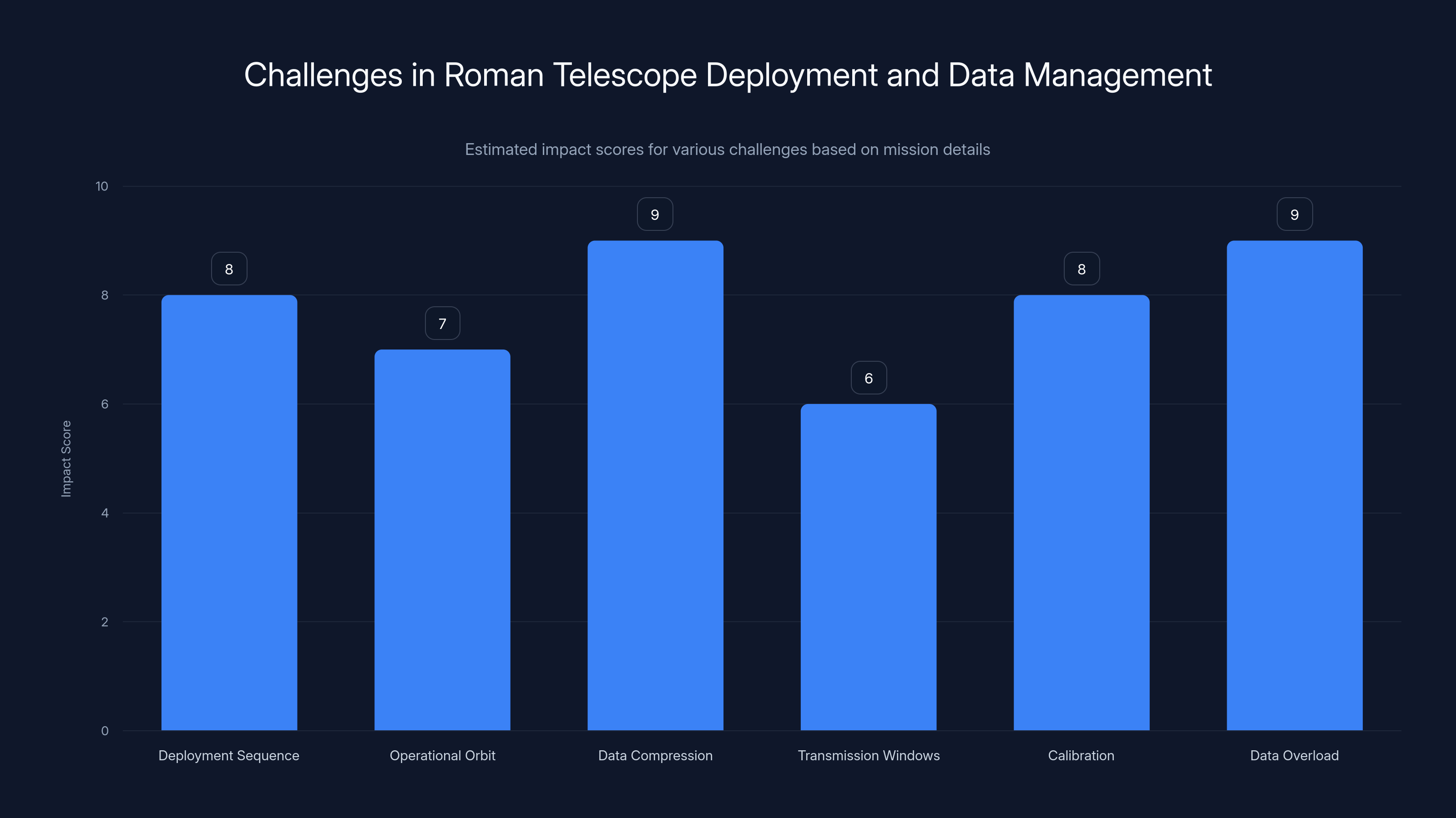 Challenges in Roman Telescope Deployment and Data Management