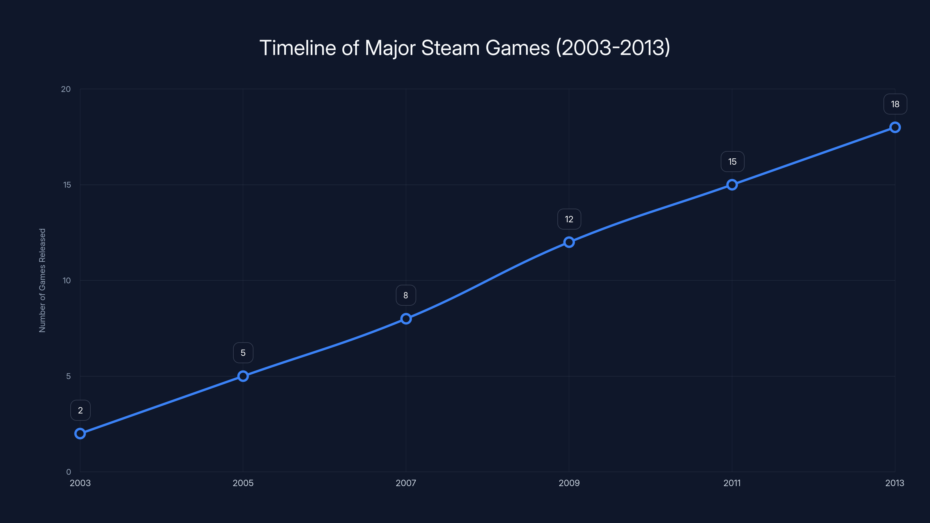 Timeline of Major Steam Games (2003-2013)