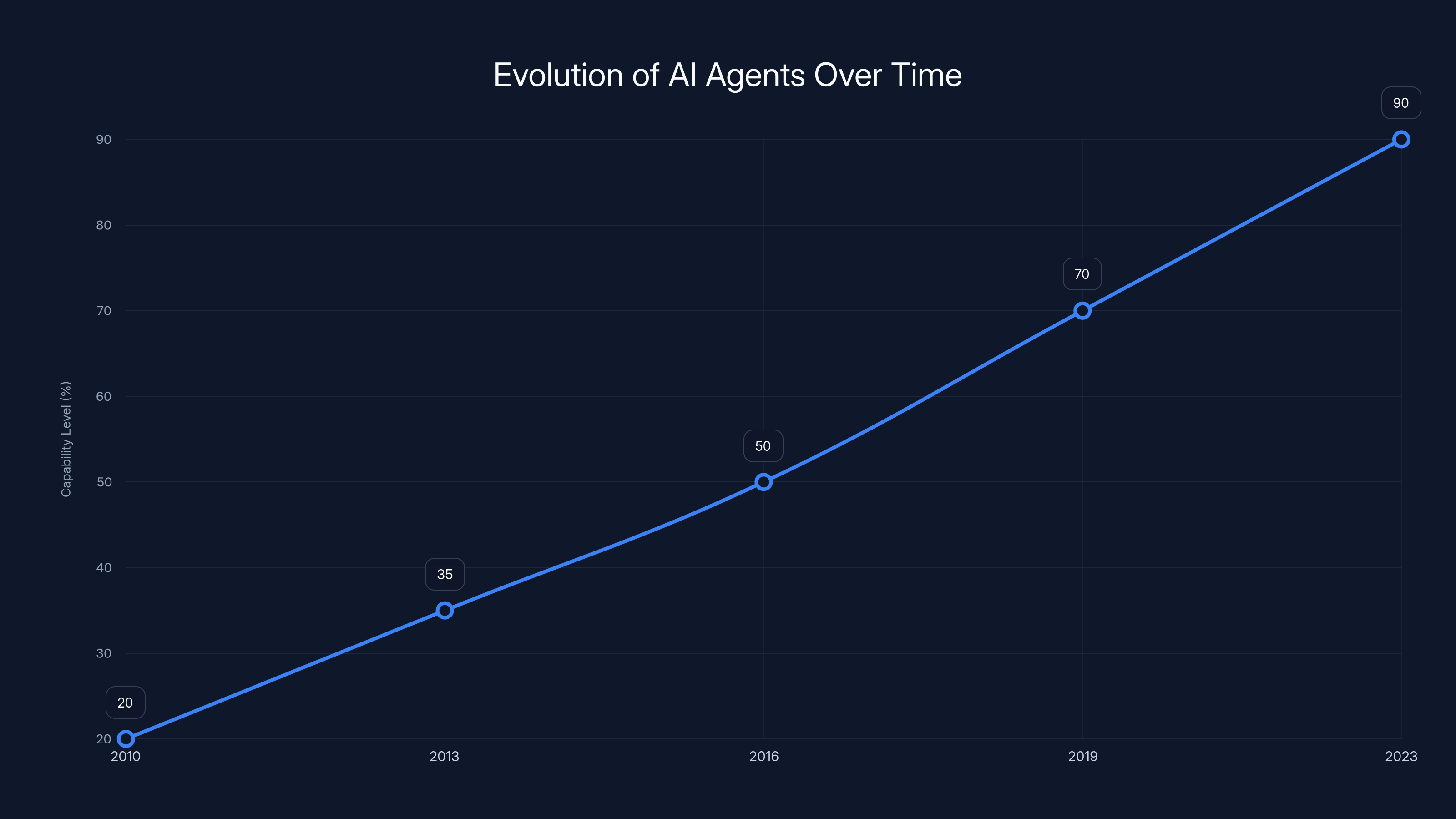 Evolution of AI Agents Over Time