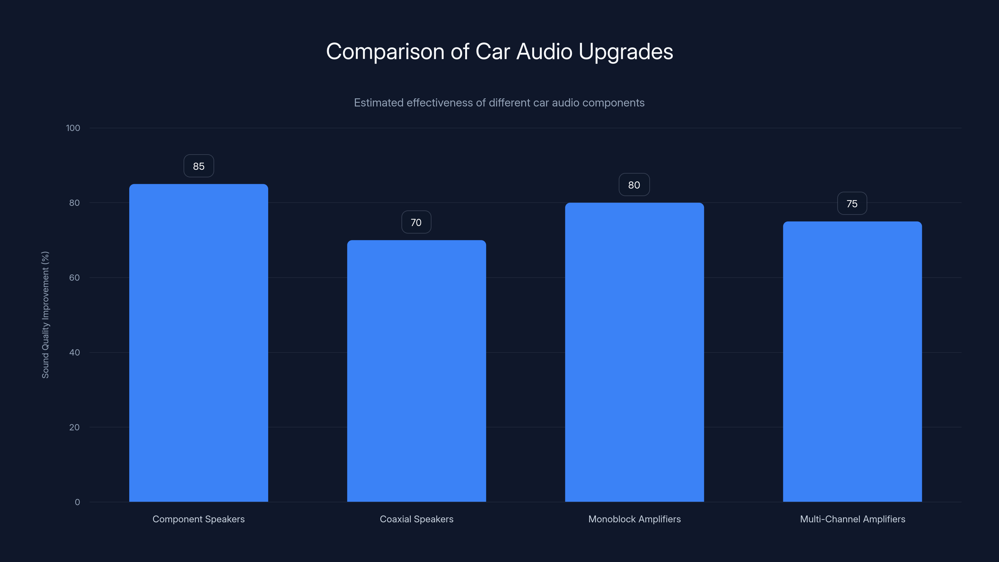 Comparison of Car Audio Upgrades