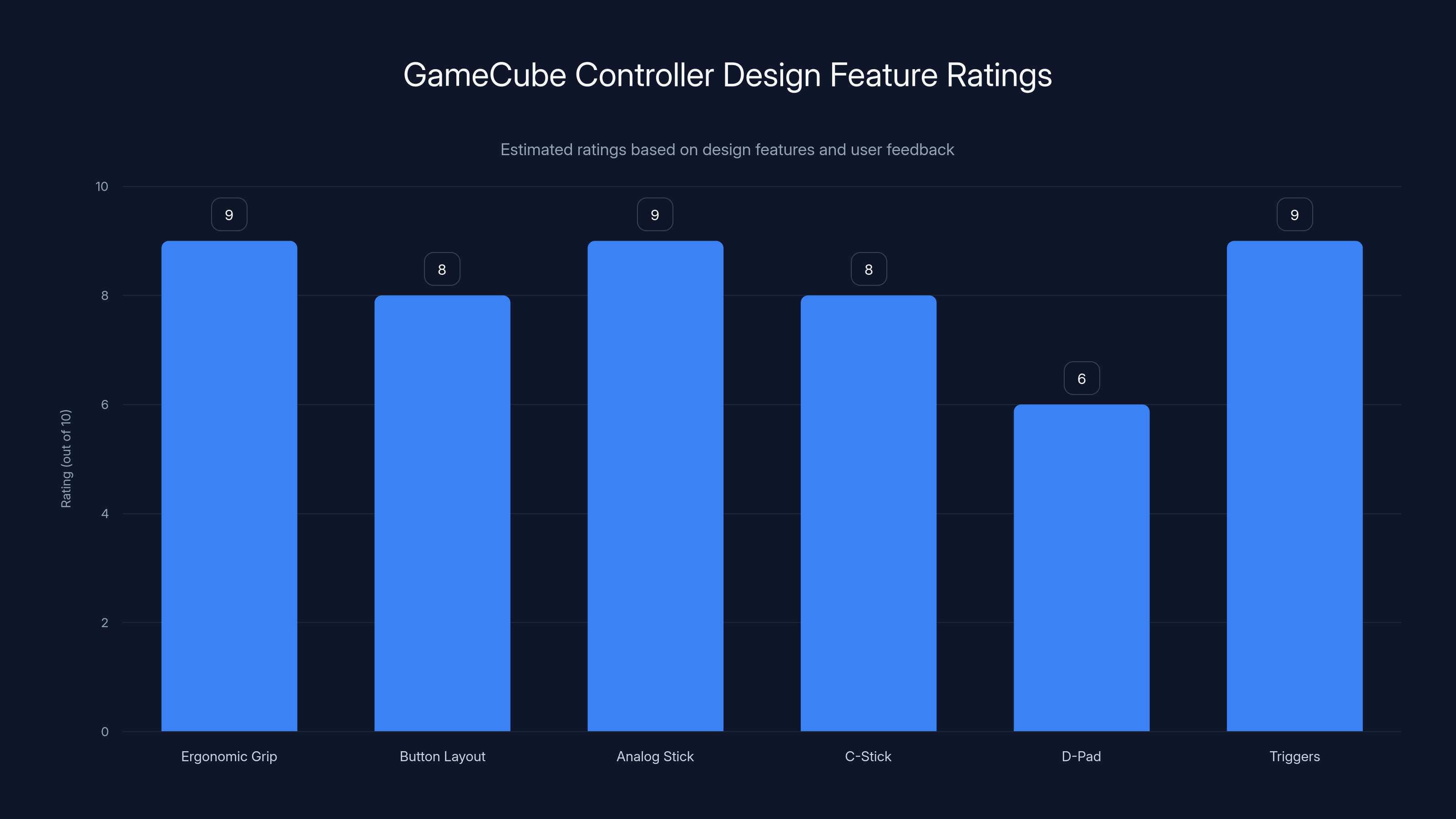 GameCube Controller Design Feature Ratings