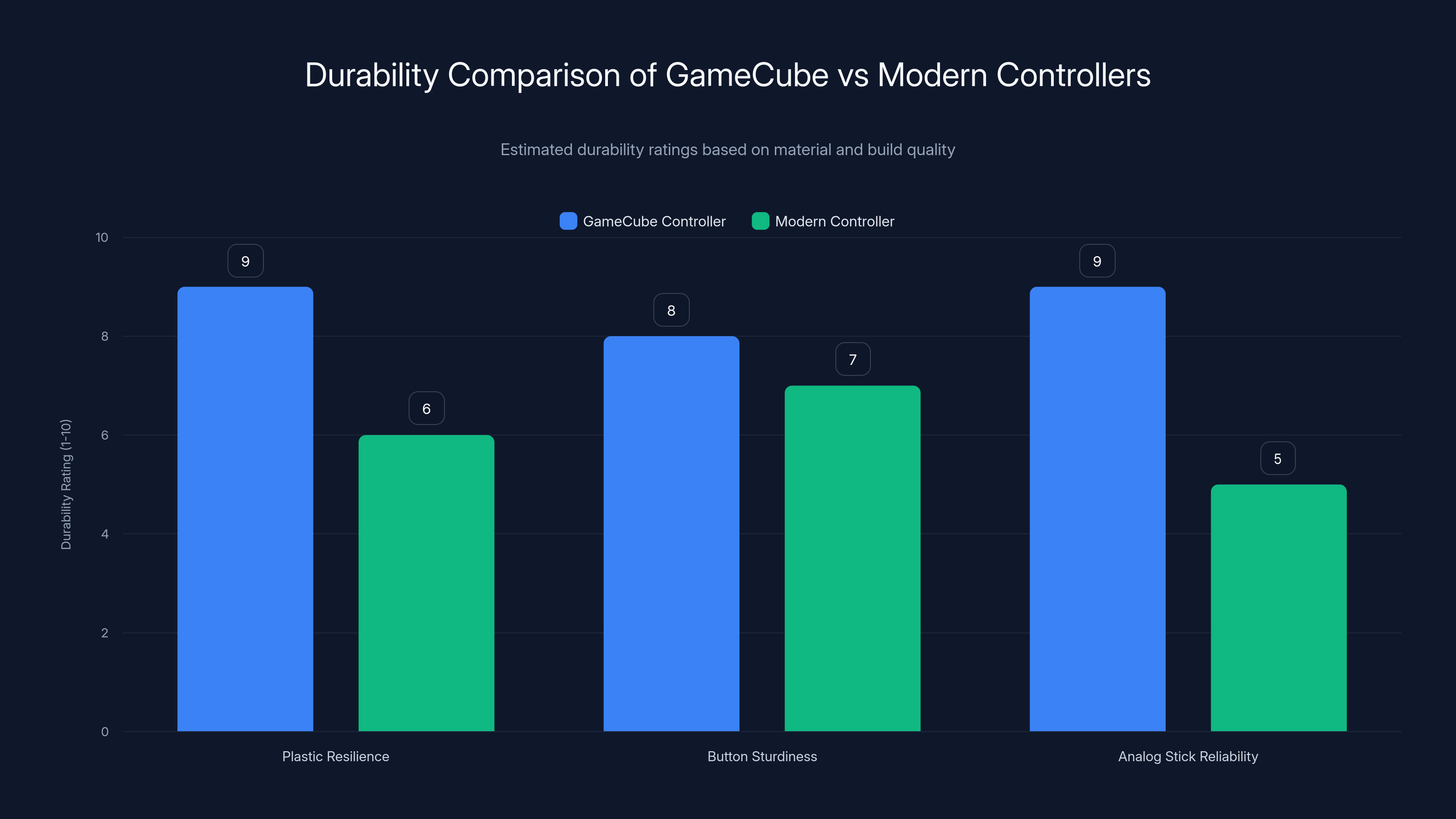 Durability Comparison of GameCube vs Modern Controllers