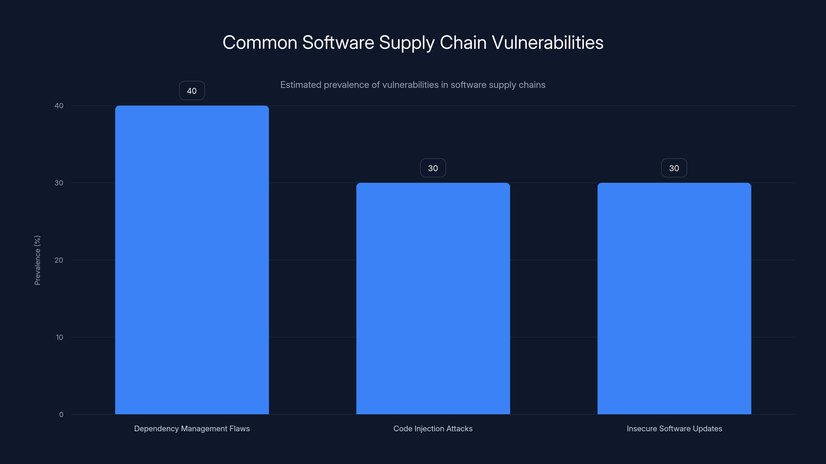 Common Software Supply Chain Vulnerabilities