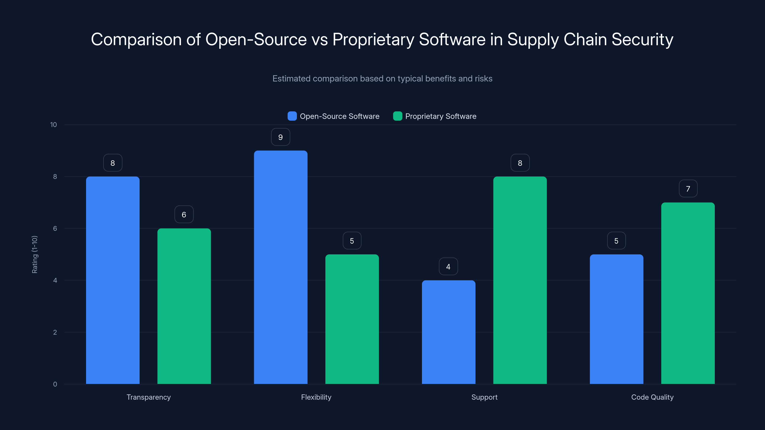 Comparison of Open-Source vs Proprietary Software in Supply Chain Security
