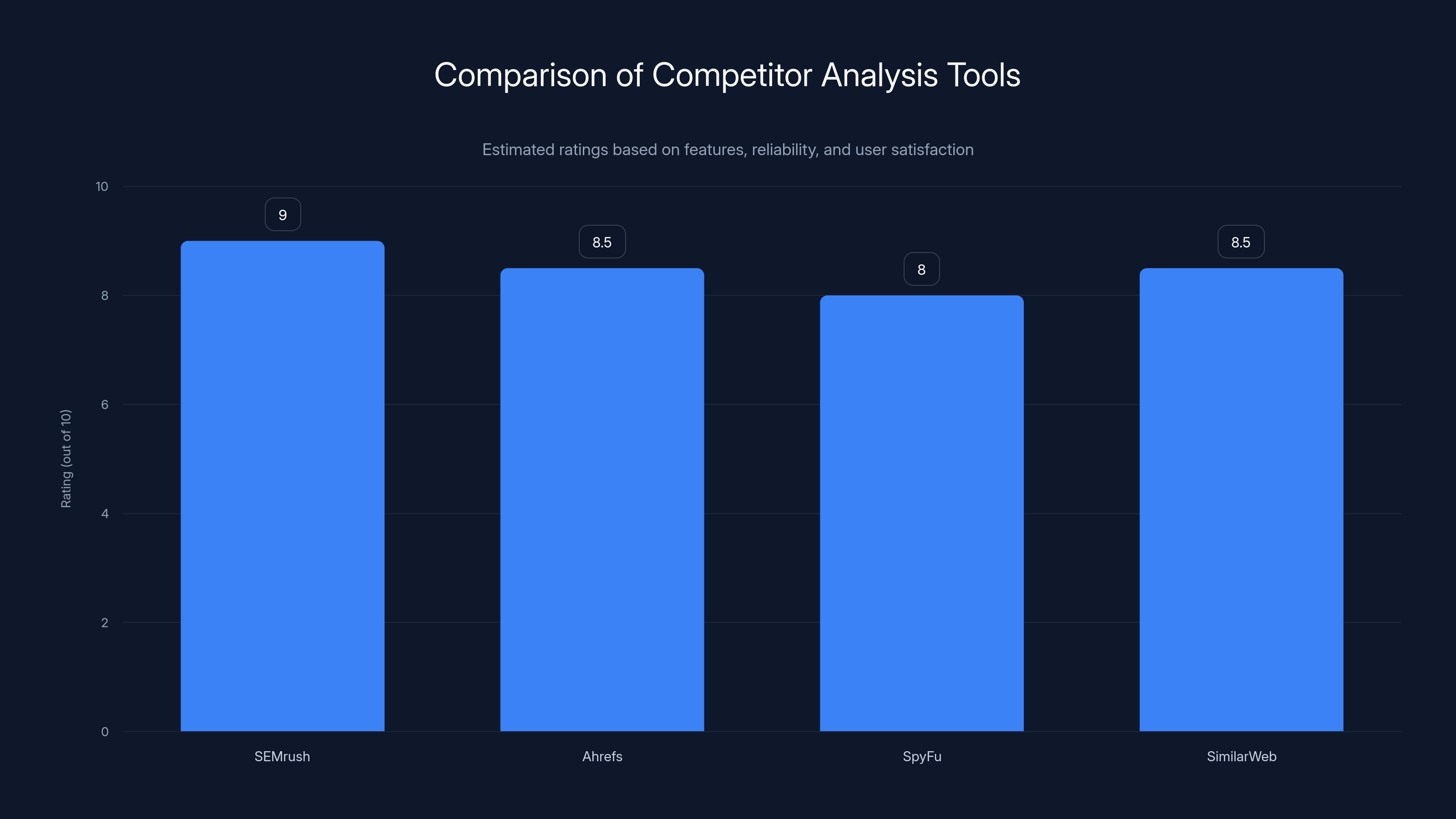 Comparison of Competitor Analysis Tools