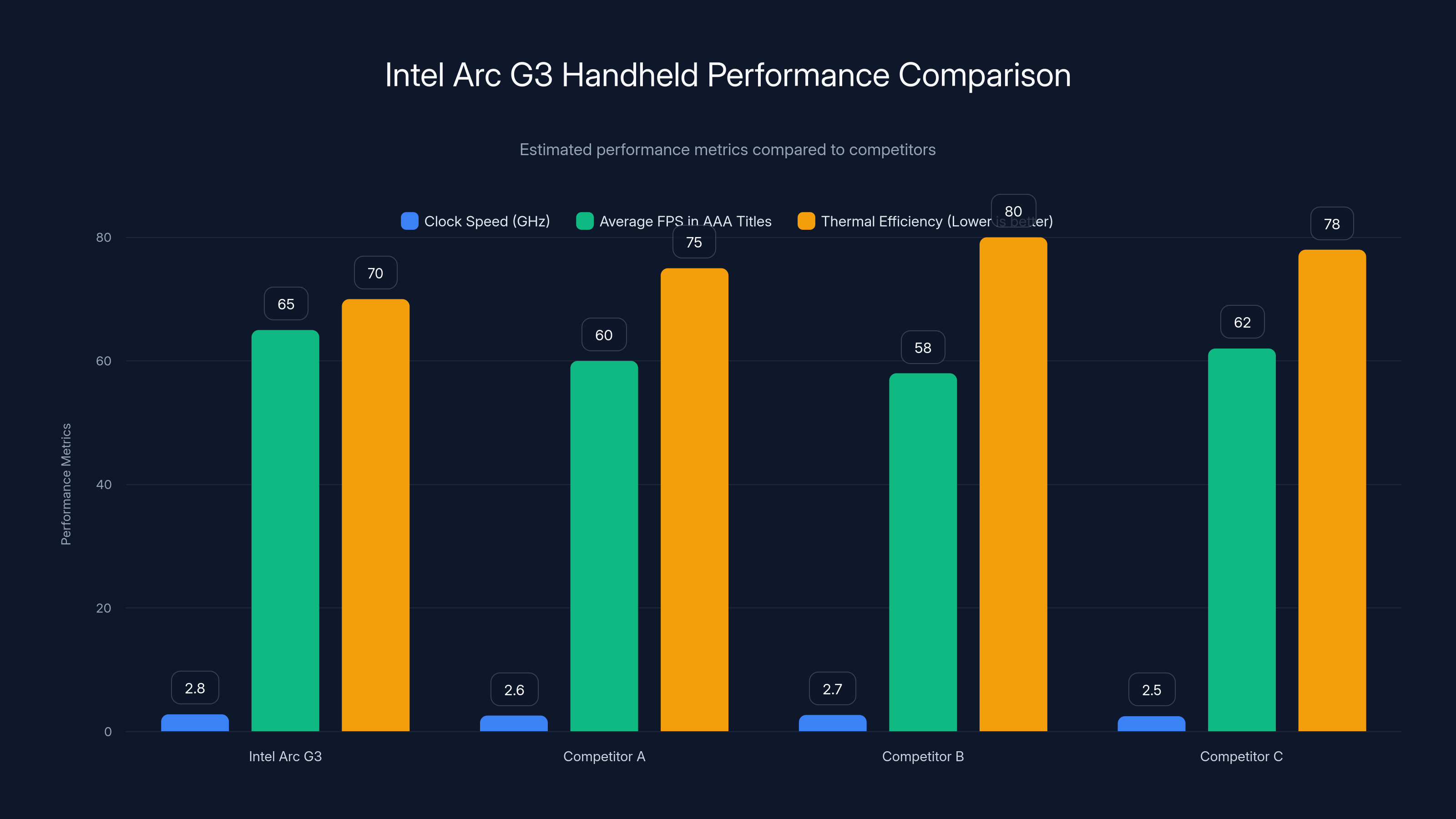 Intel Arc G3 Handheld Performance Comparison