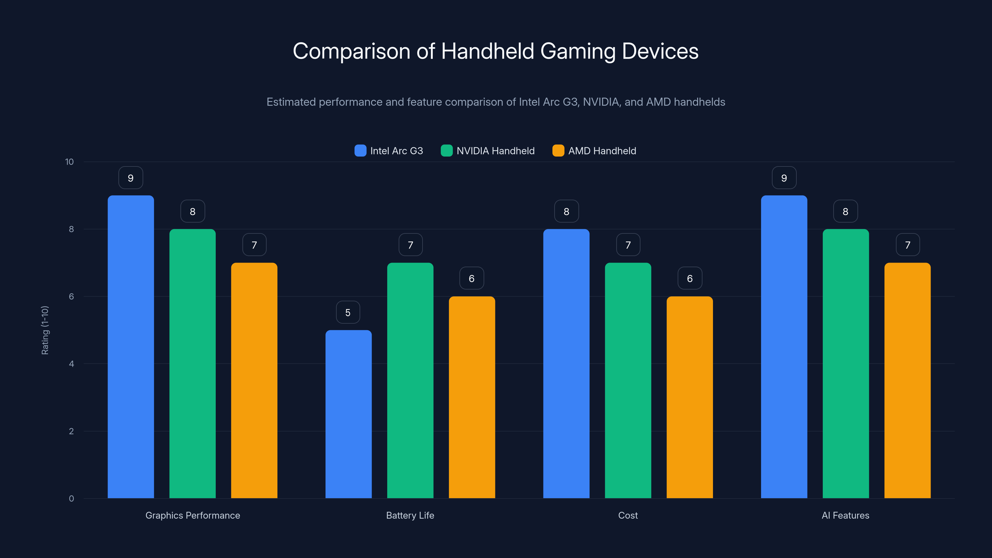 Comparison of Handheld Gaming Devices