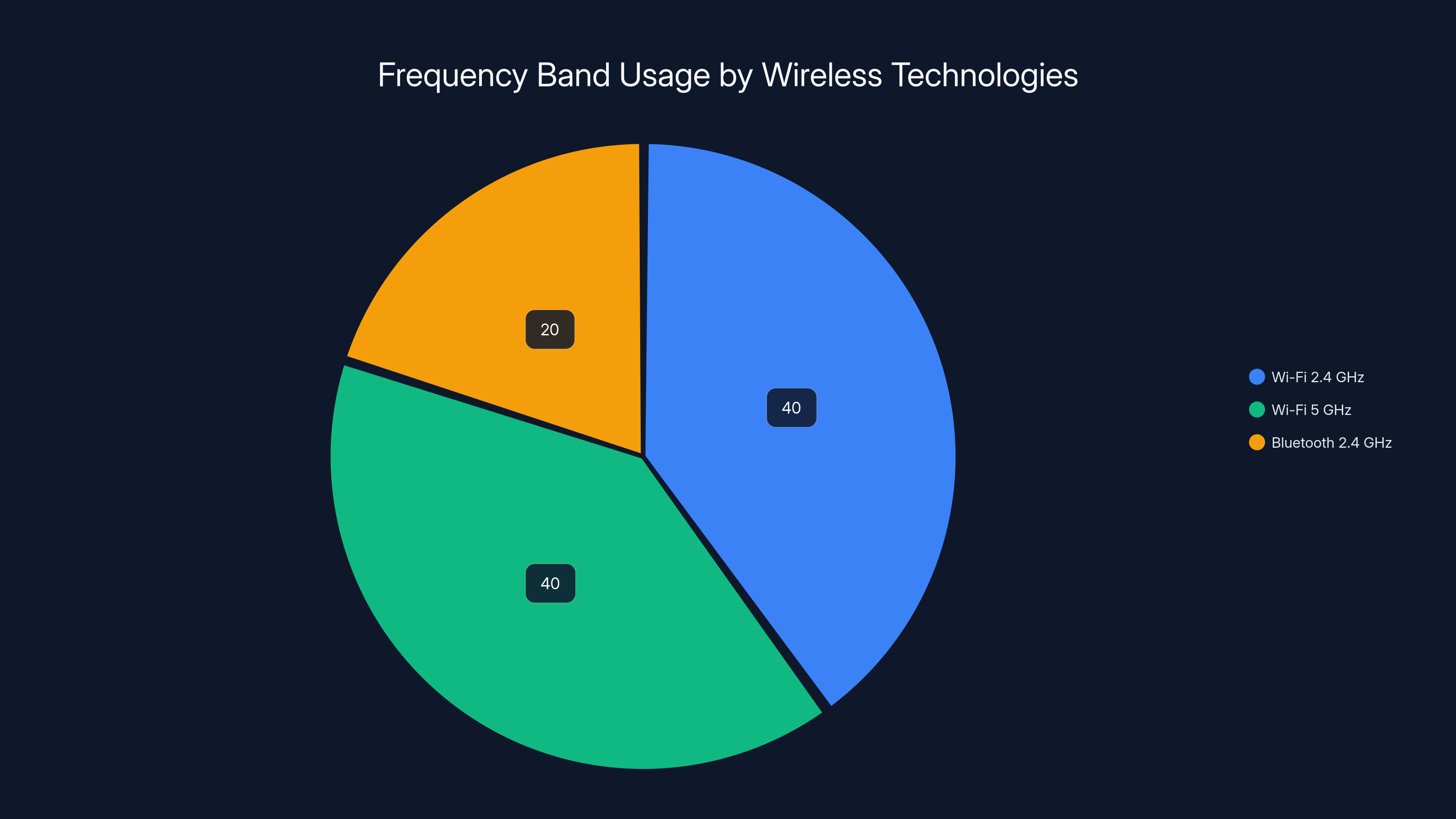 Frequency Band Usage by Wireless Technologies