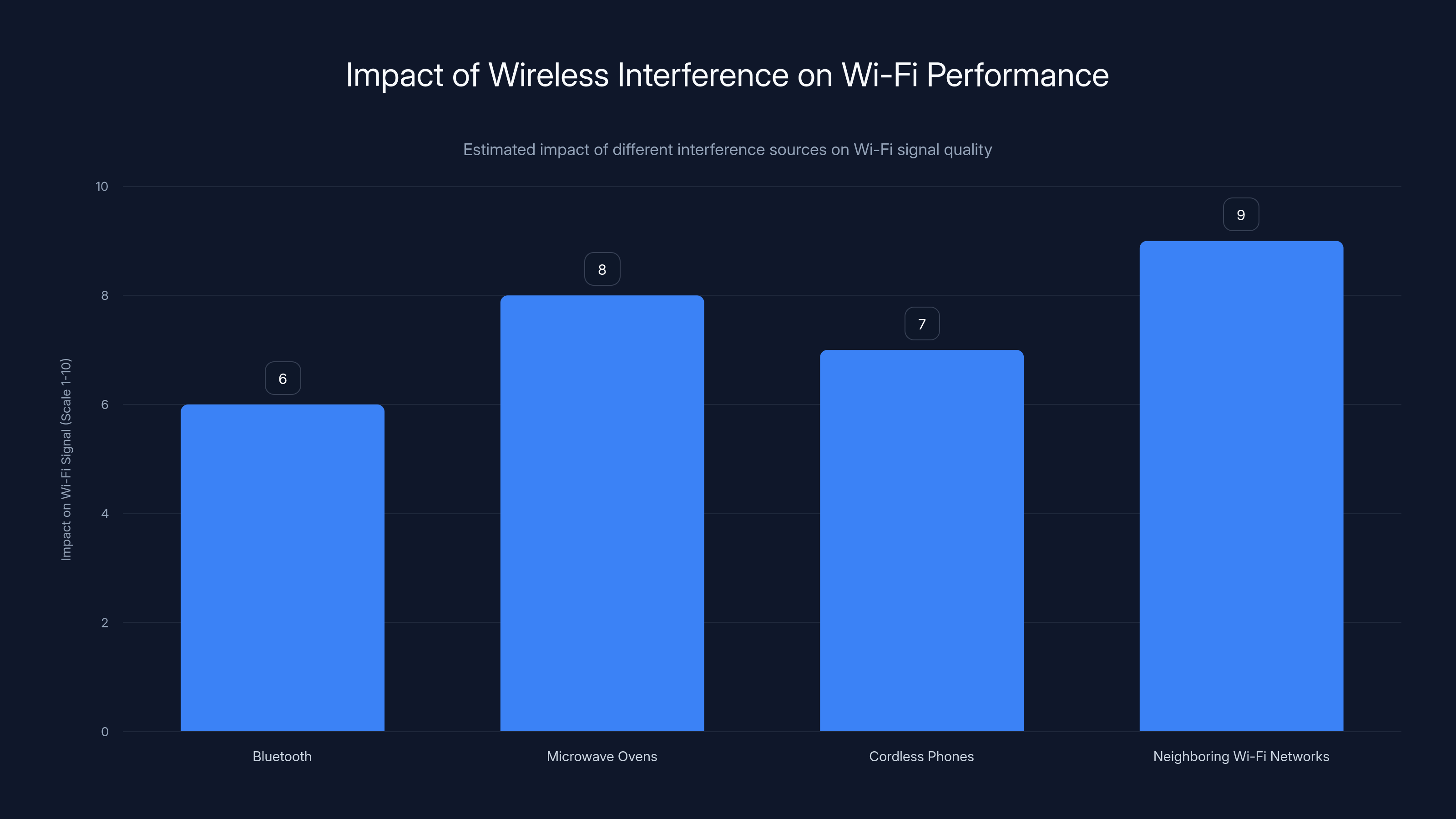Impact of Wireless Interference on Wi-Fi Performance