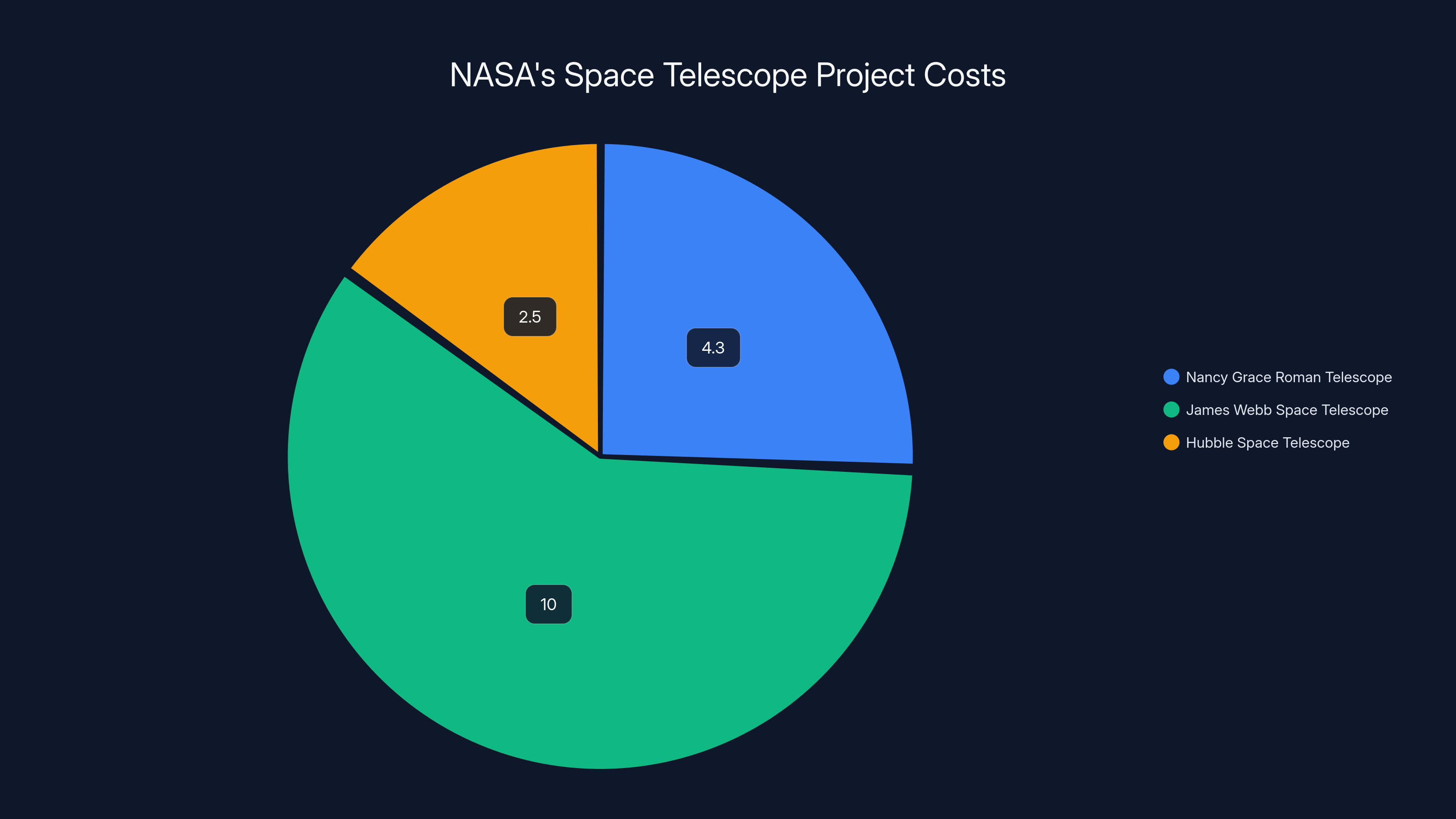 NASA's Space Telescope Project Costs