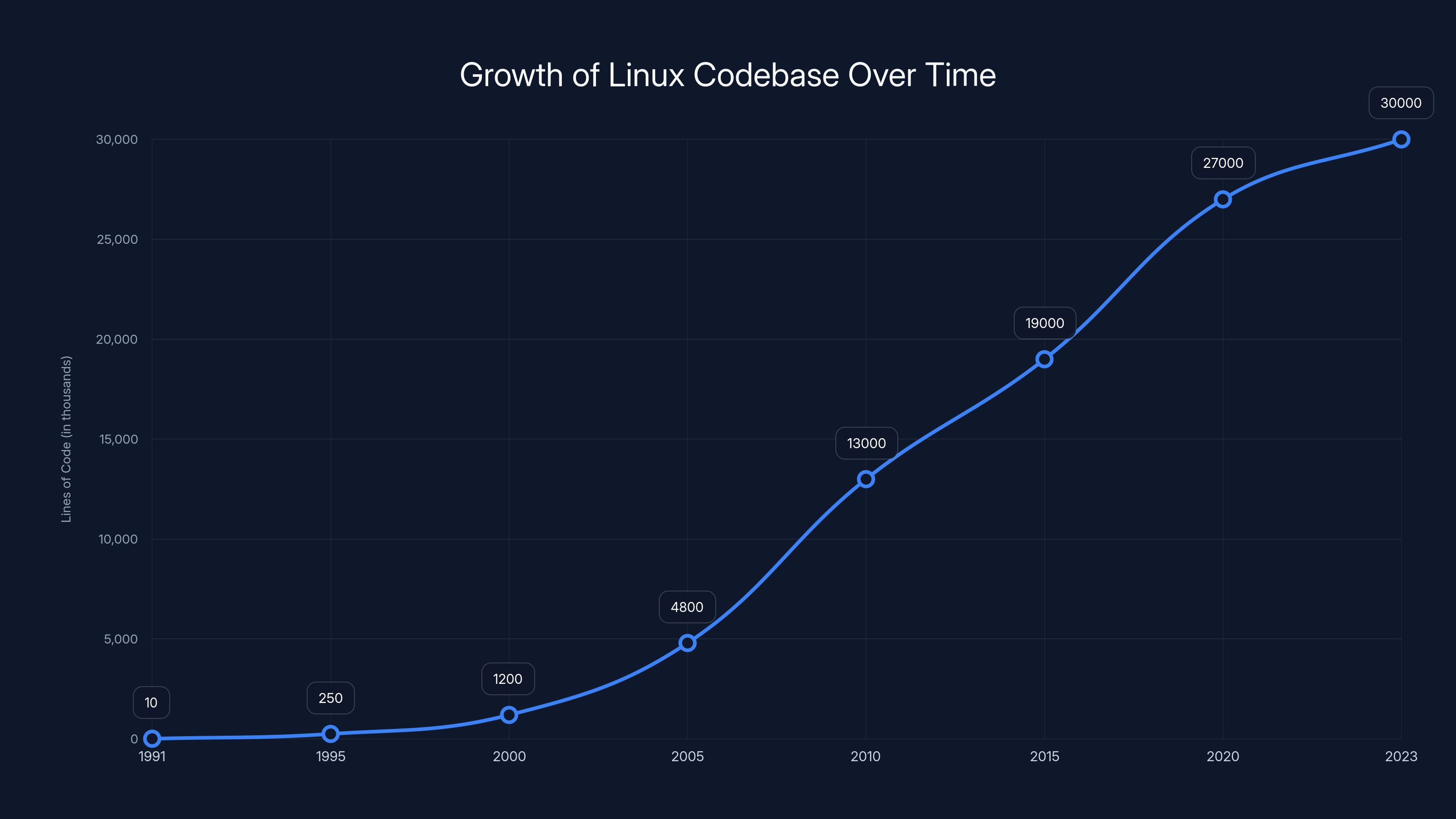 Growth of Linux Codebase Over Time