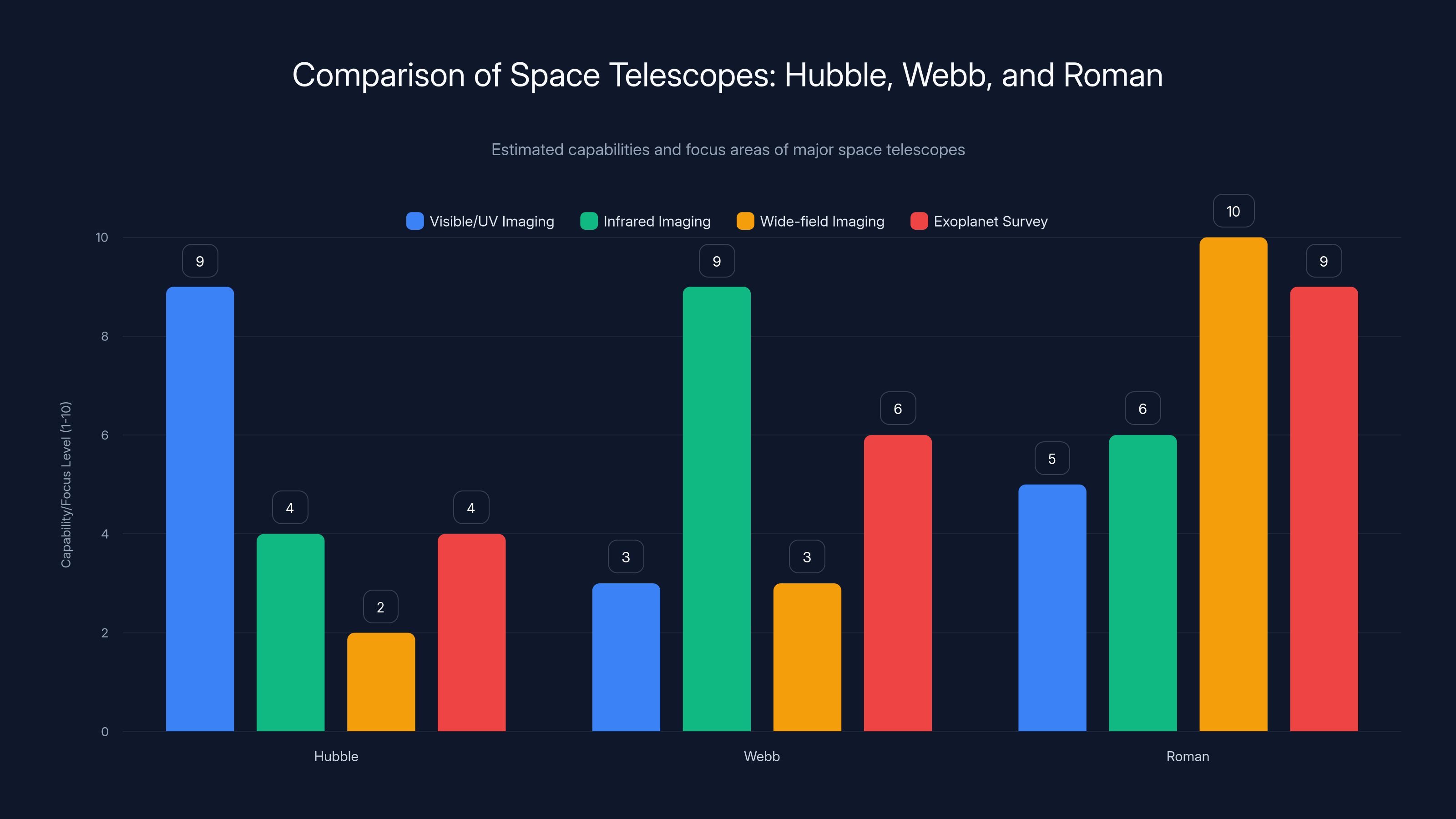 Comparison of Space Telescopes: Hubble, Webb, and Roman