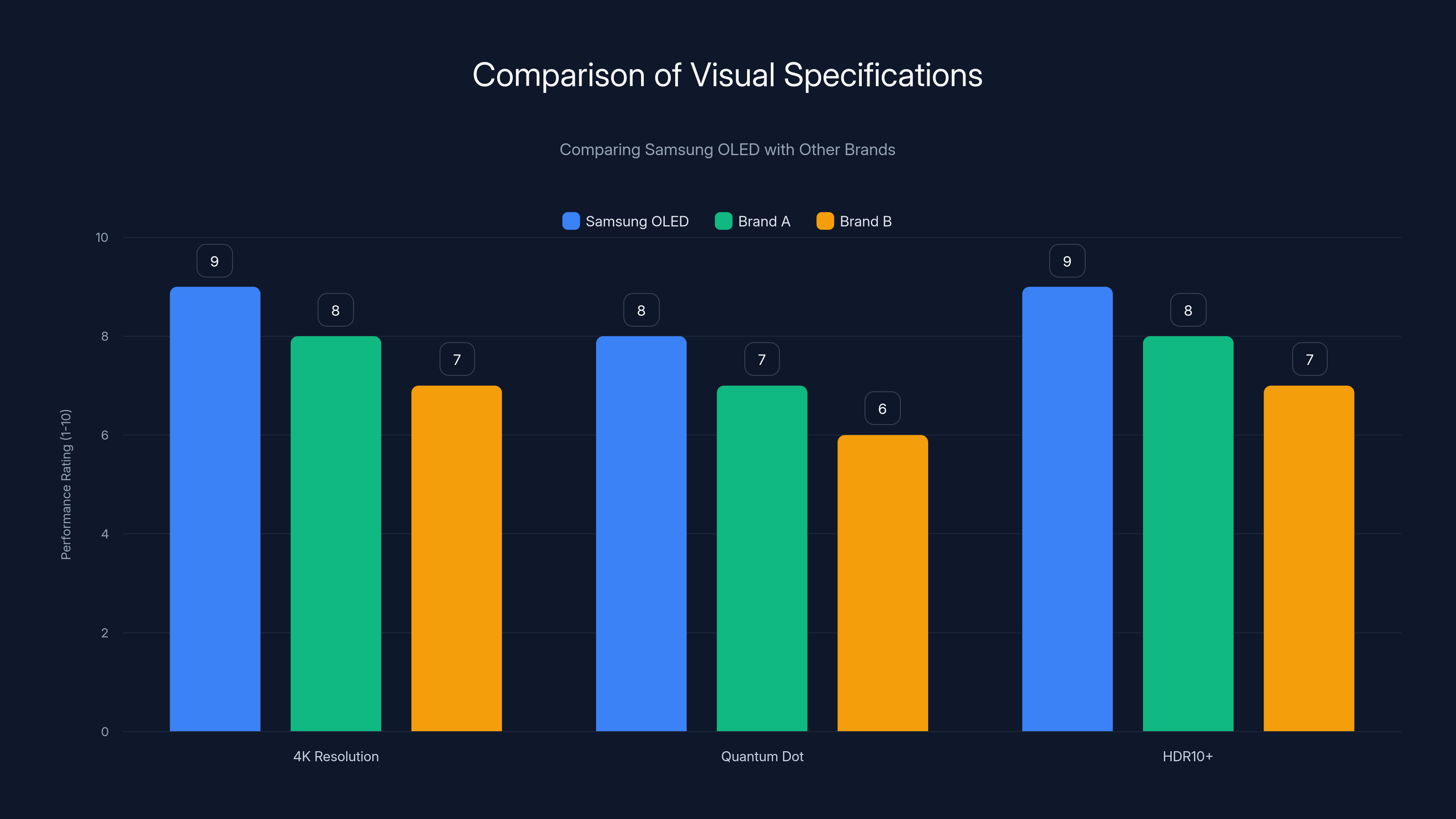 Comparison of Visual Specifications