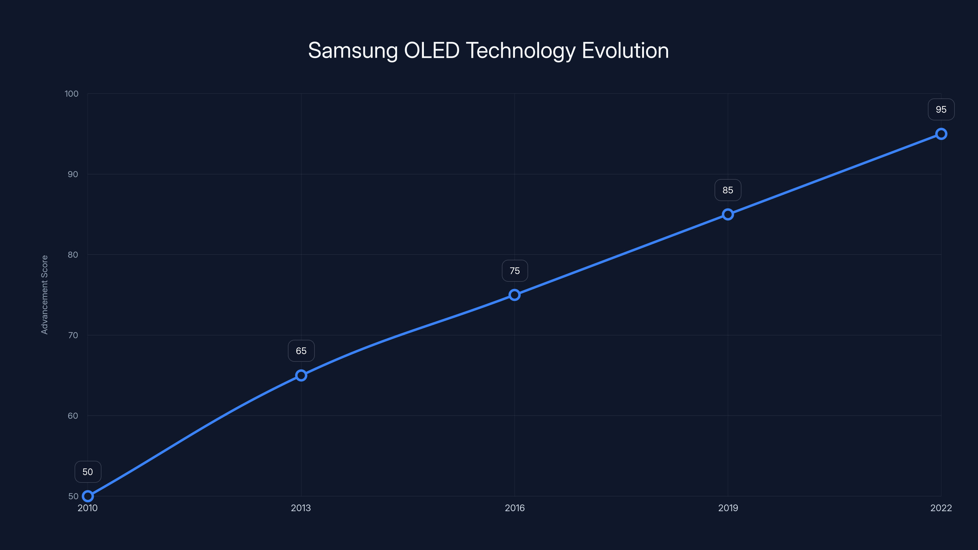 Samsung OLED Technology Evolution