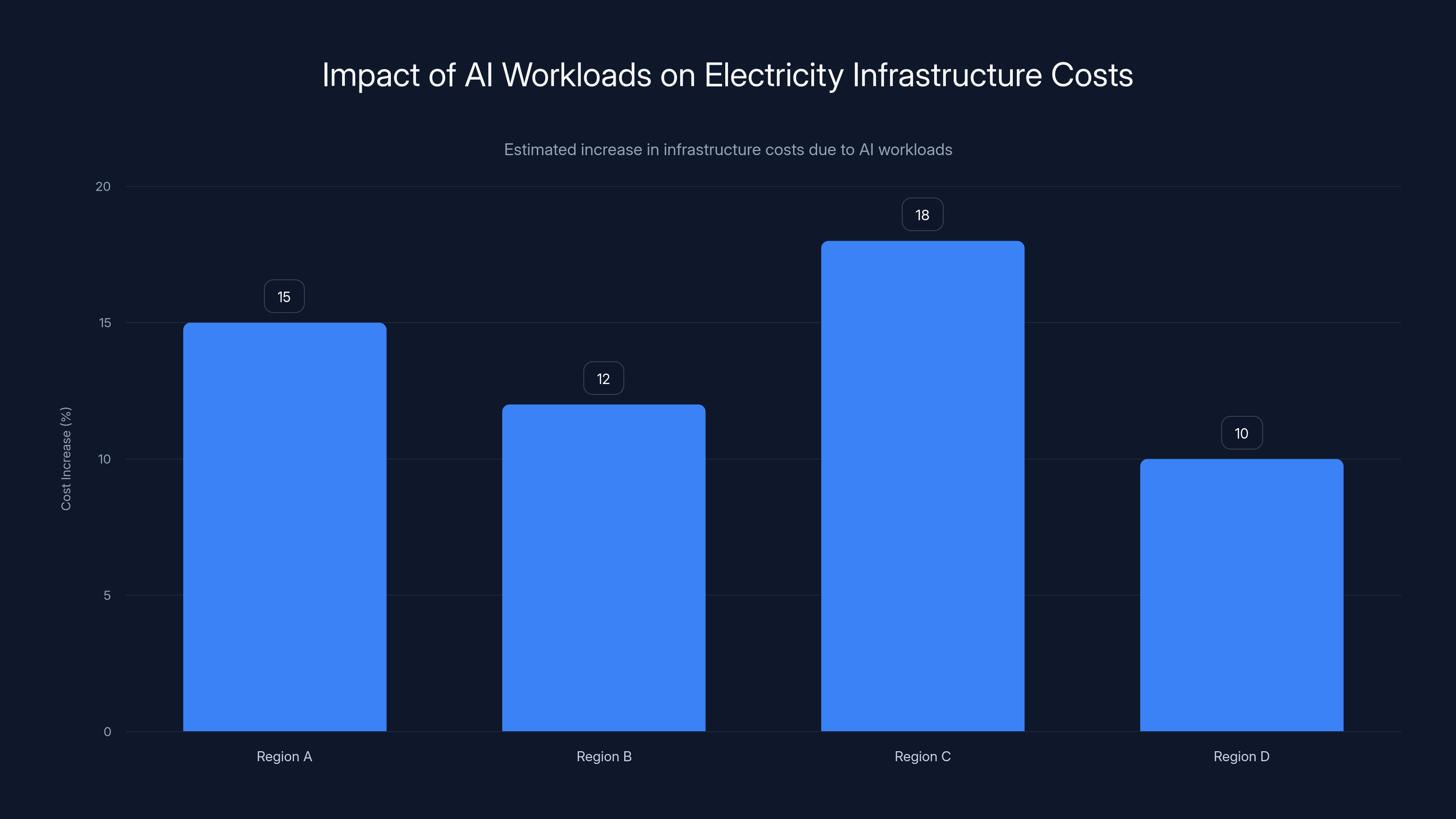 Impact of AI Workloads on Electricity Infrastructure Costs