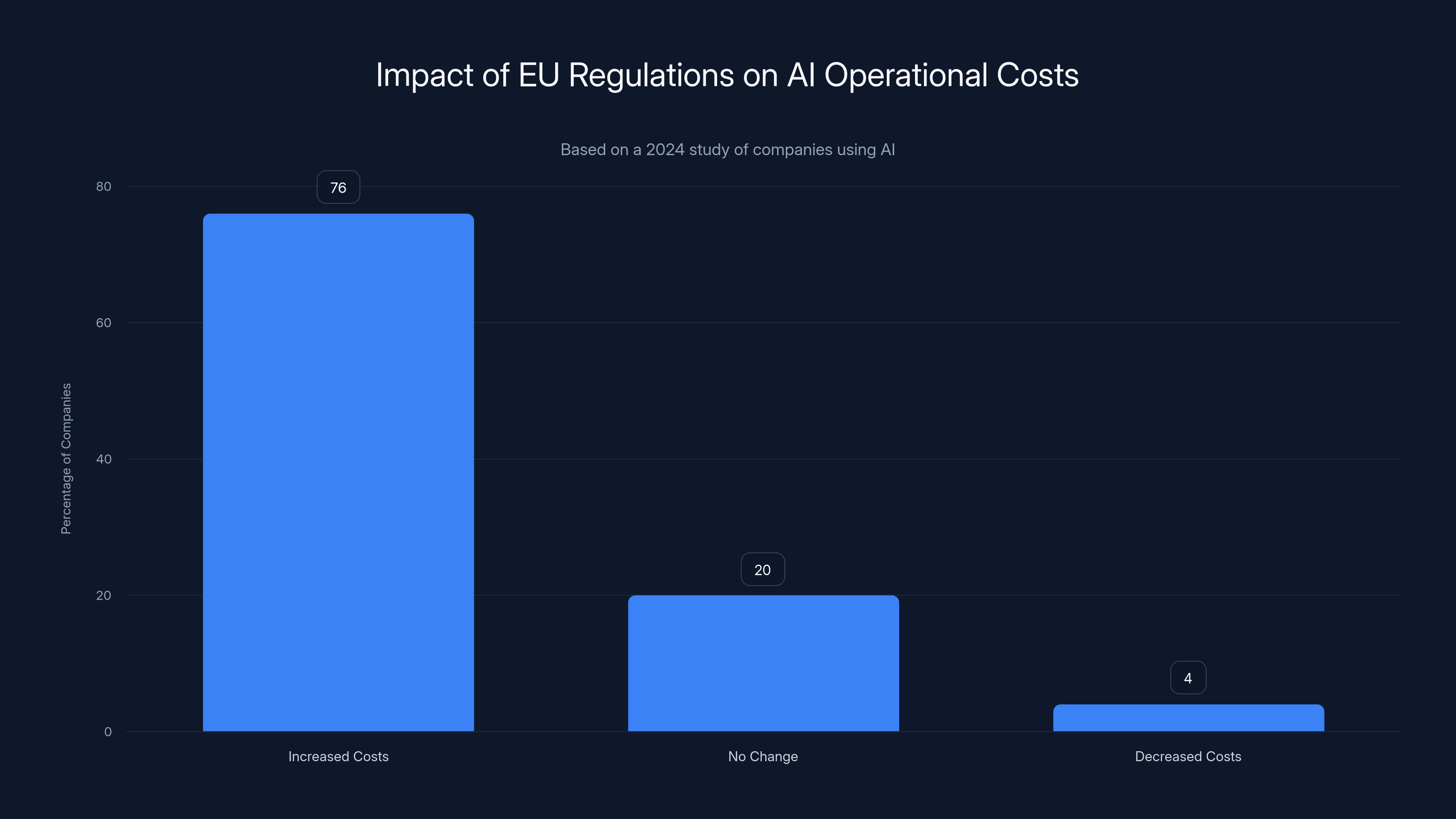 Impact of EU Regulations on AI Operational Costs
